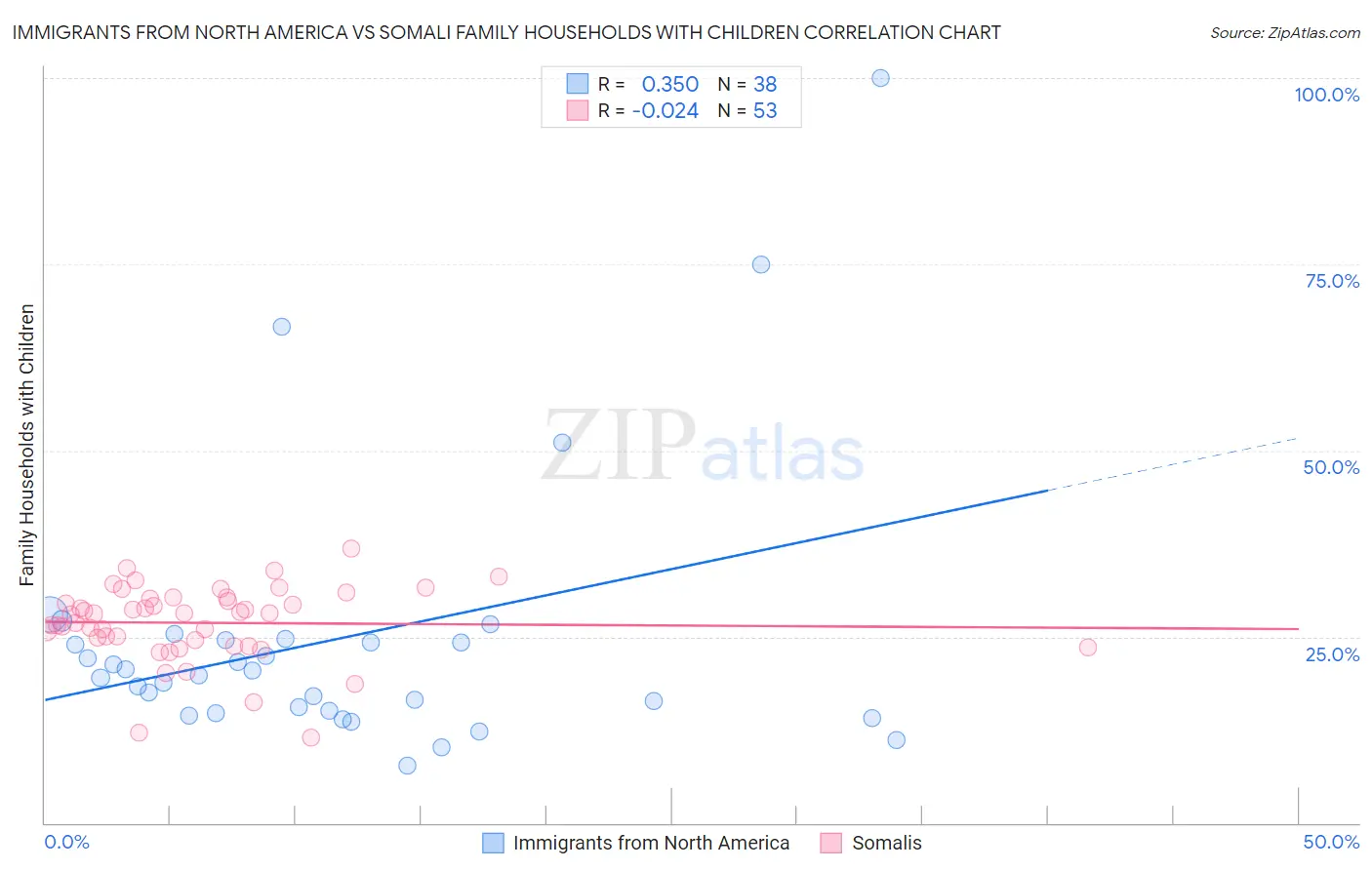 Immigrants from North America vs Somali Family Households with Children