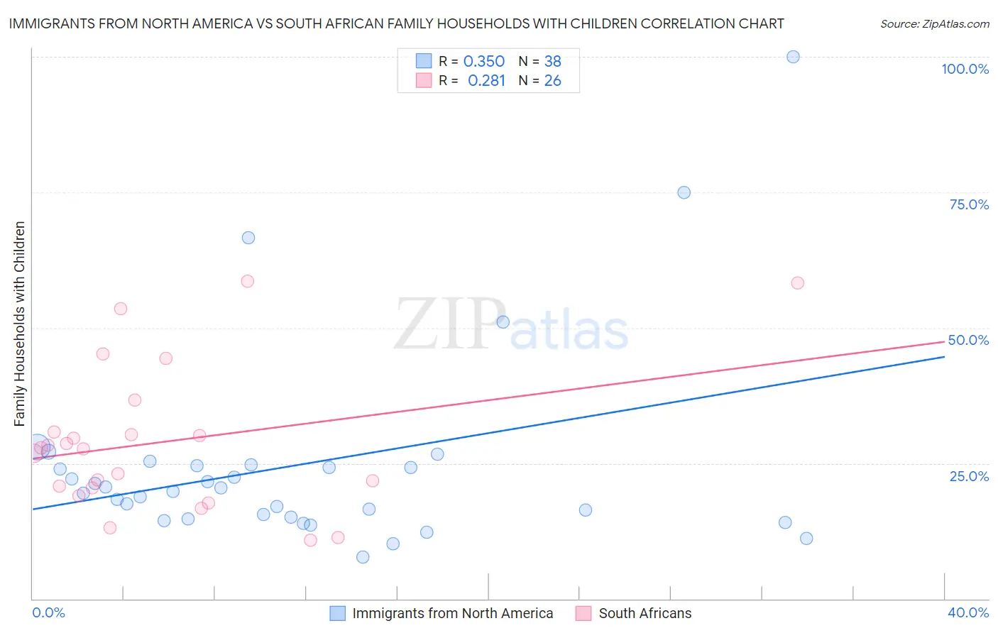 Immigrants from North America vs South African Family Households with Children