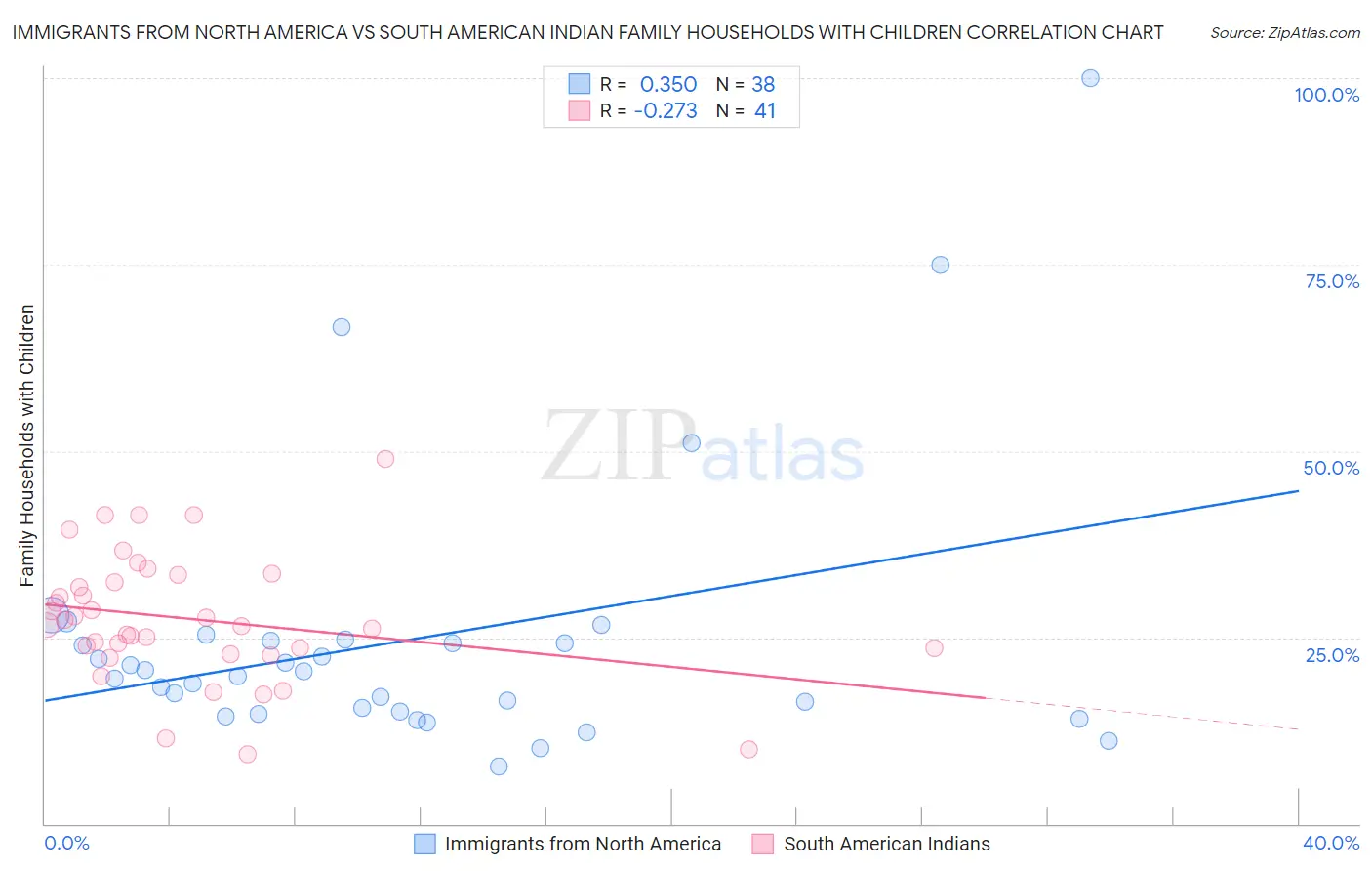 Immigrants from North America vs South American Indian Family Households with Children
