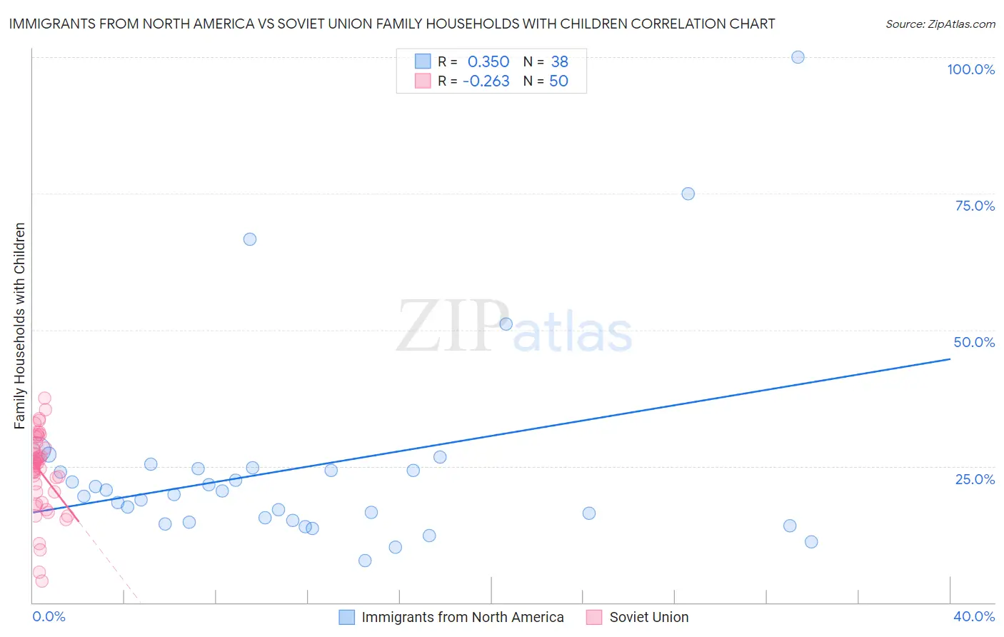Immigrants from North America vs Soviet Union Family Households with Children