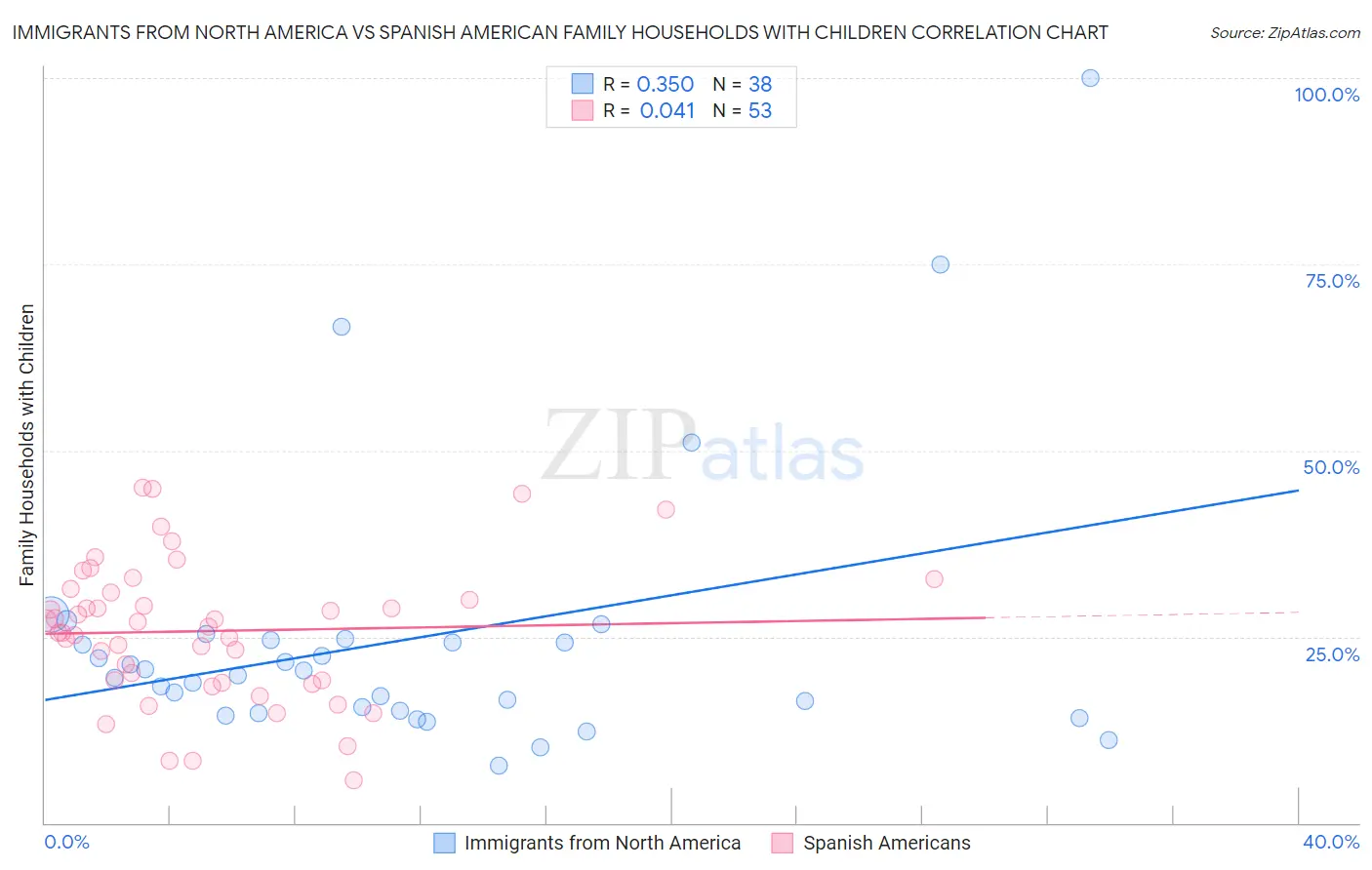 Immigrants from North America vs Spanish American Family Households with Children