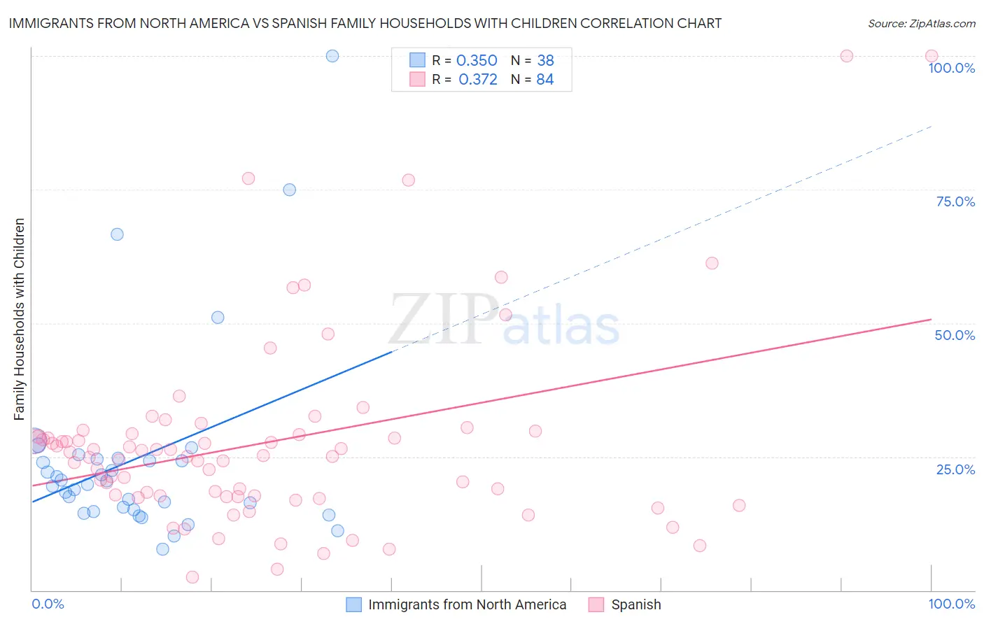 Immigrants from North America vs Spanish Family Households with Children