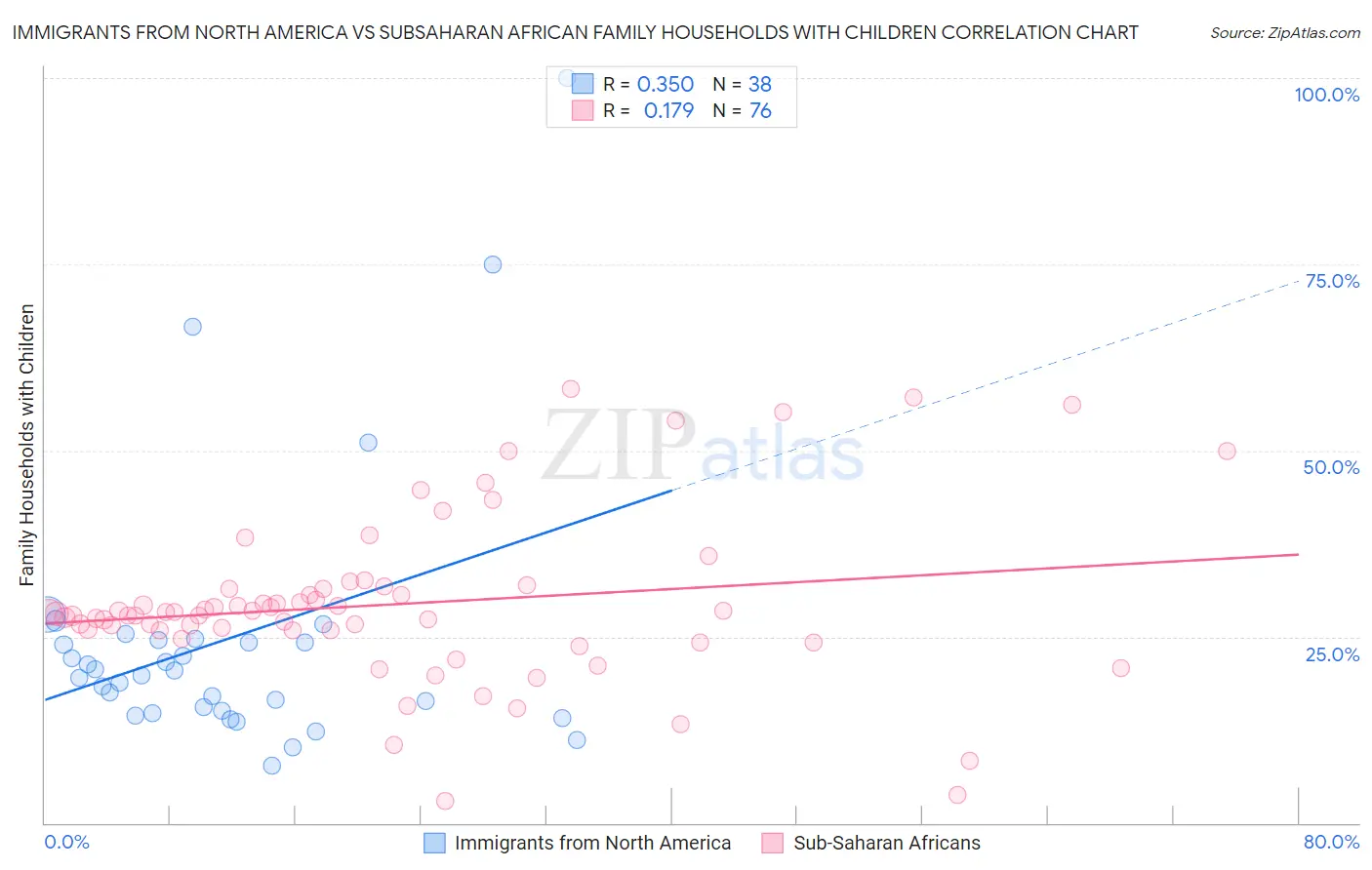 Immigrants from North America vs Subsaharan African Family Households with Children