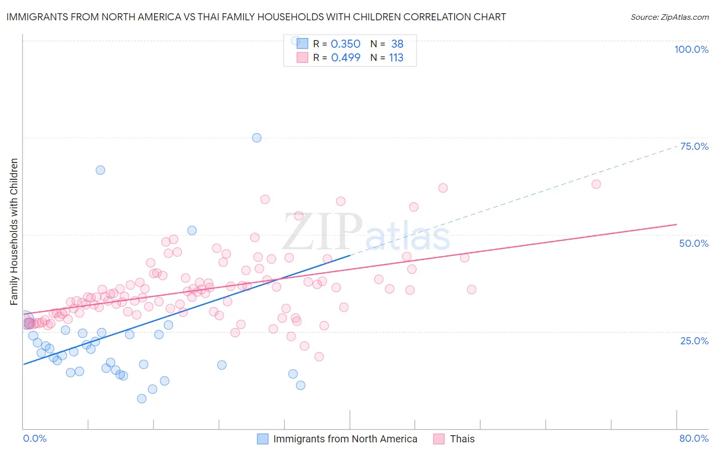 Immigrants from North America vs Thai Family Households with Children
