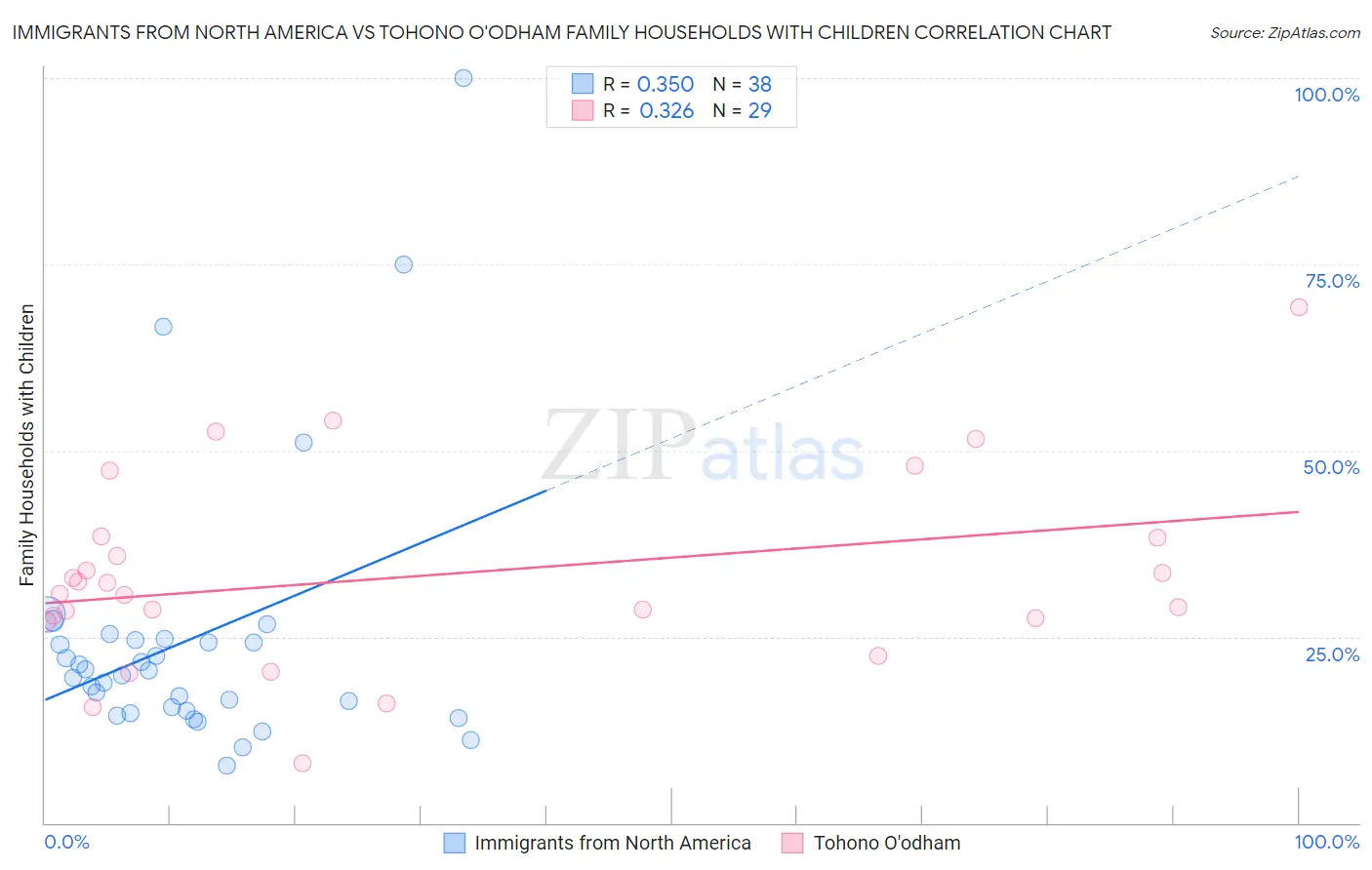 Immigrants from North America vs Tohono O'odham Family Households with Children