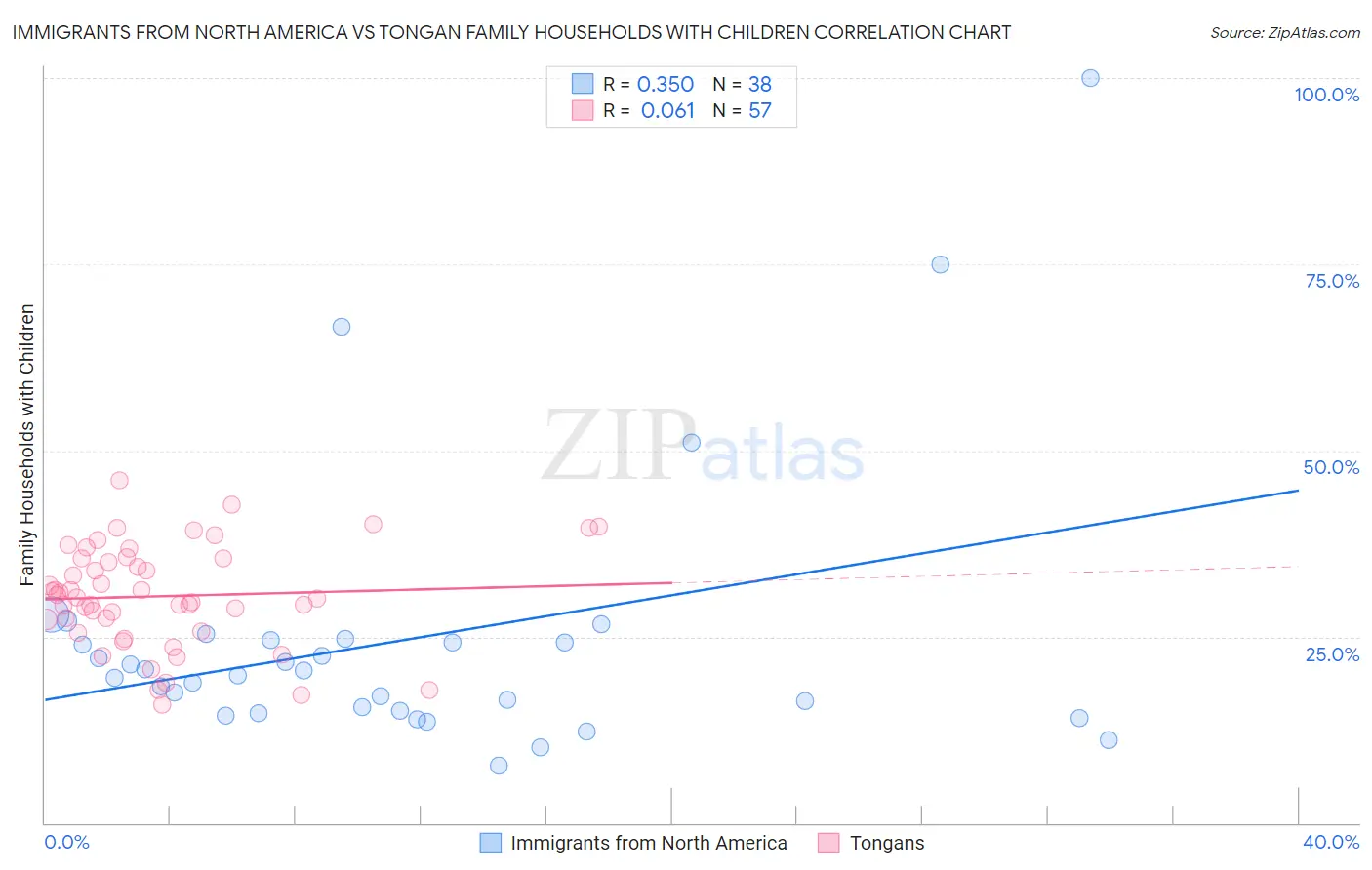 Immigrants from North America vs Tongan Family Households with Children