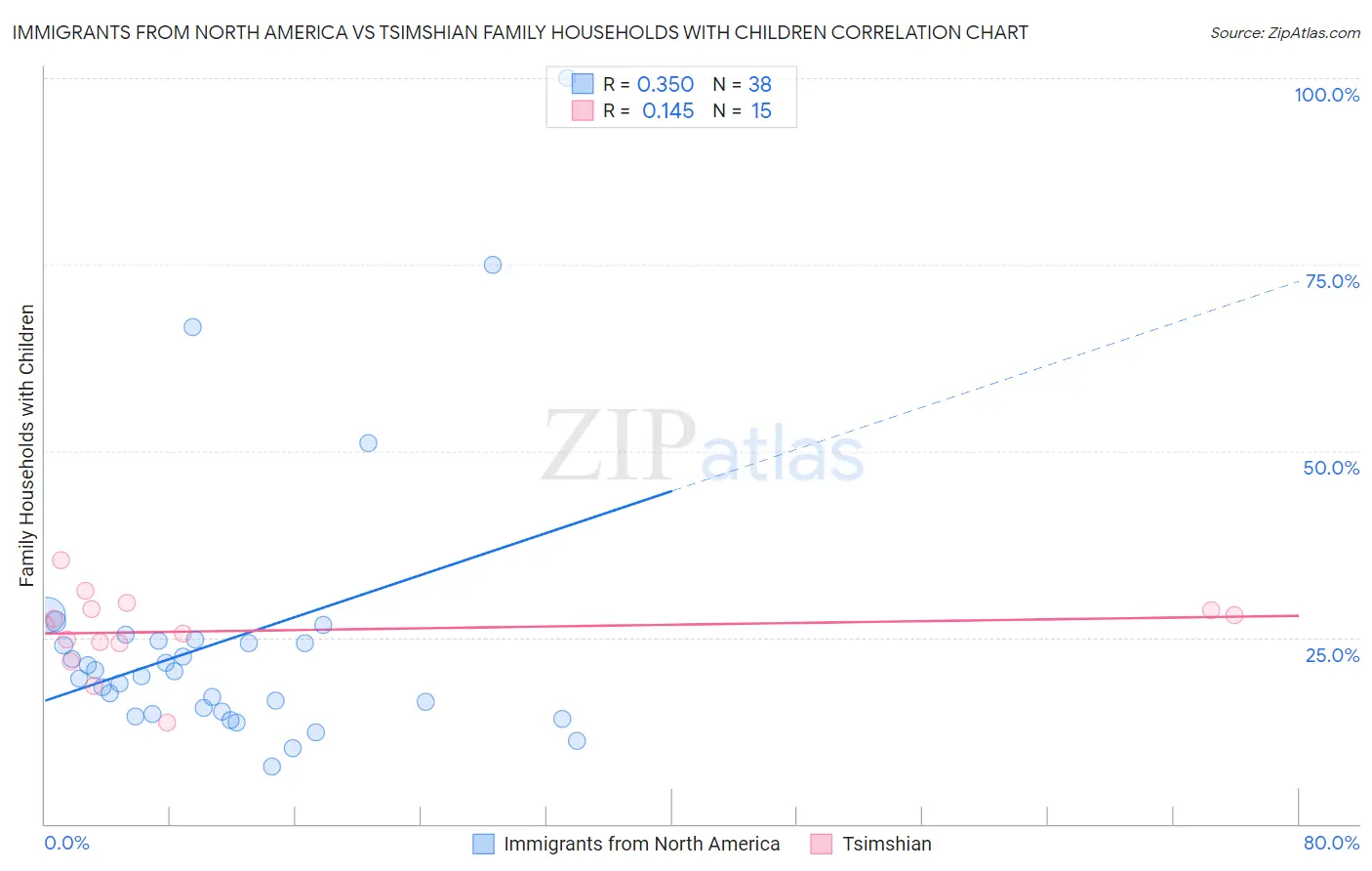 Immigrants from North America vs Tsimshian Family Households with Children