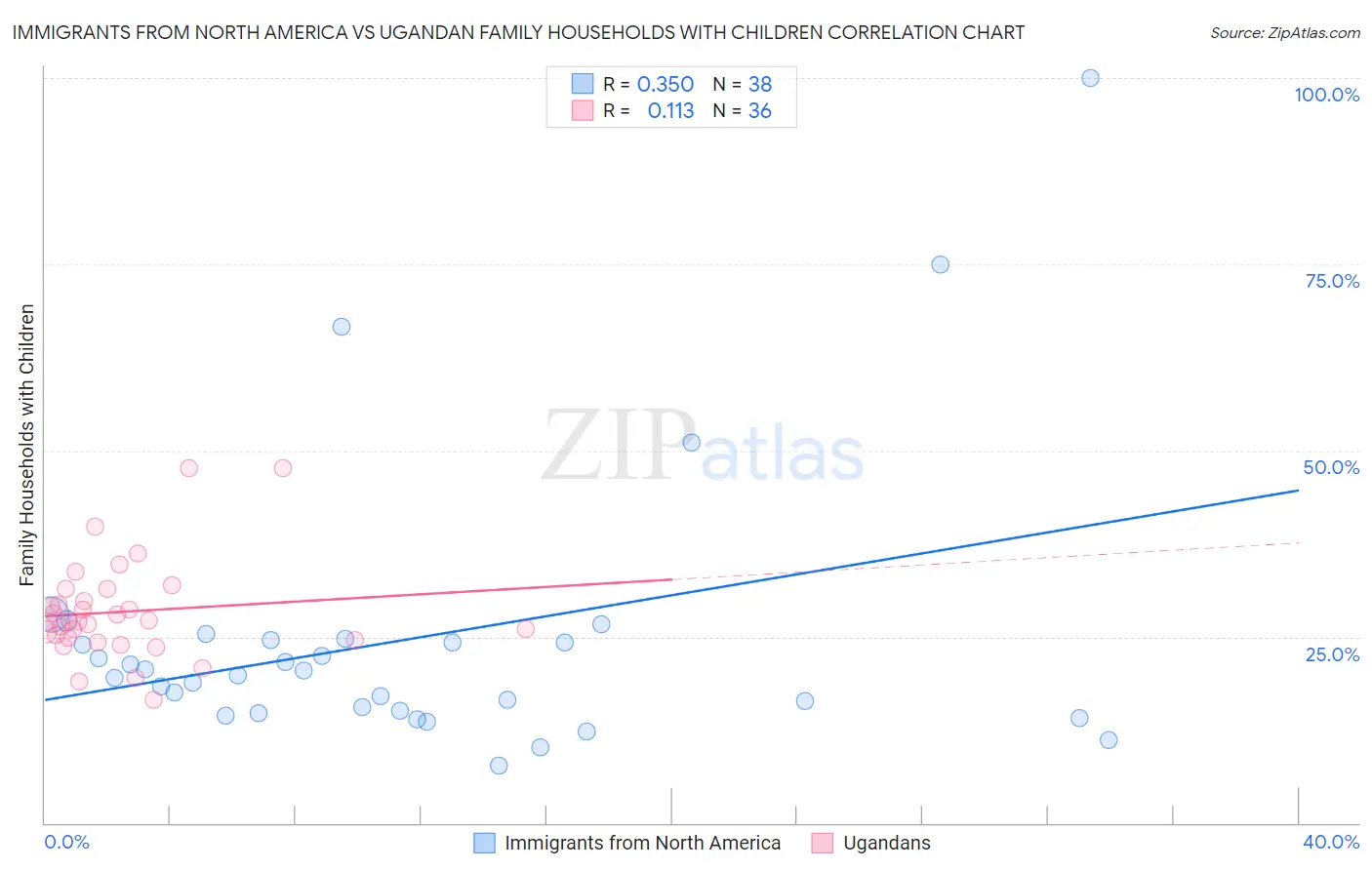 Immigrants from North America vs Ugandan Family Households with Children