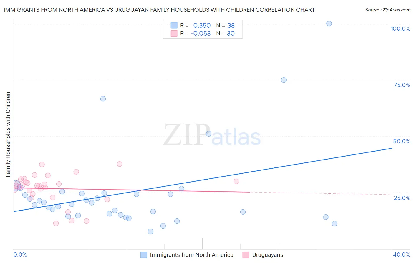 Immigrants from North America vs Uruguayan Family Households with Children