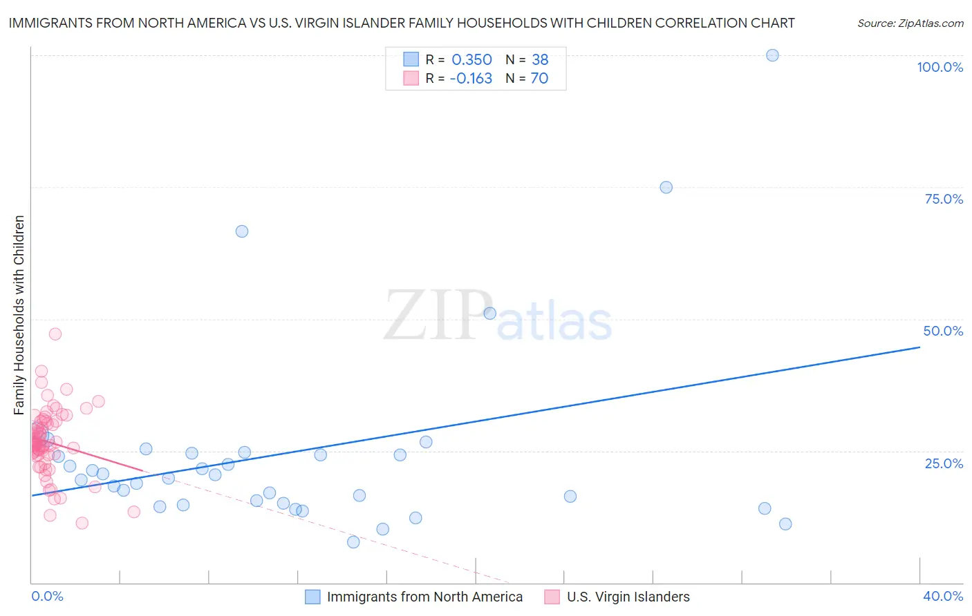 Immigrants from North America vs U.S. Virgin Islander Family Households with Children