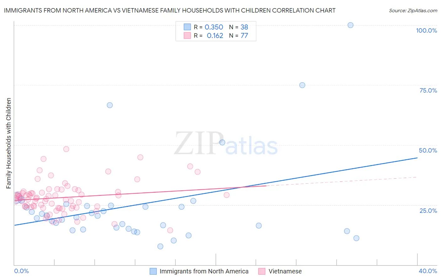 Immigrants from North America vs Vietnamese Family Households with Children