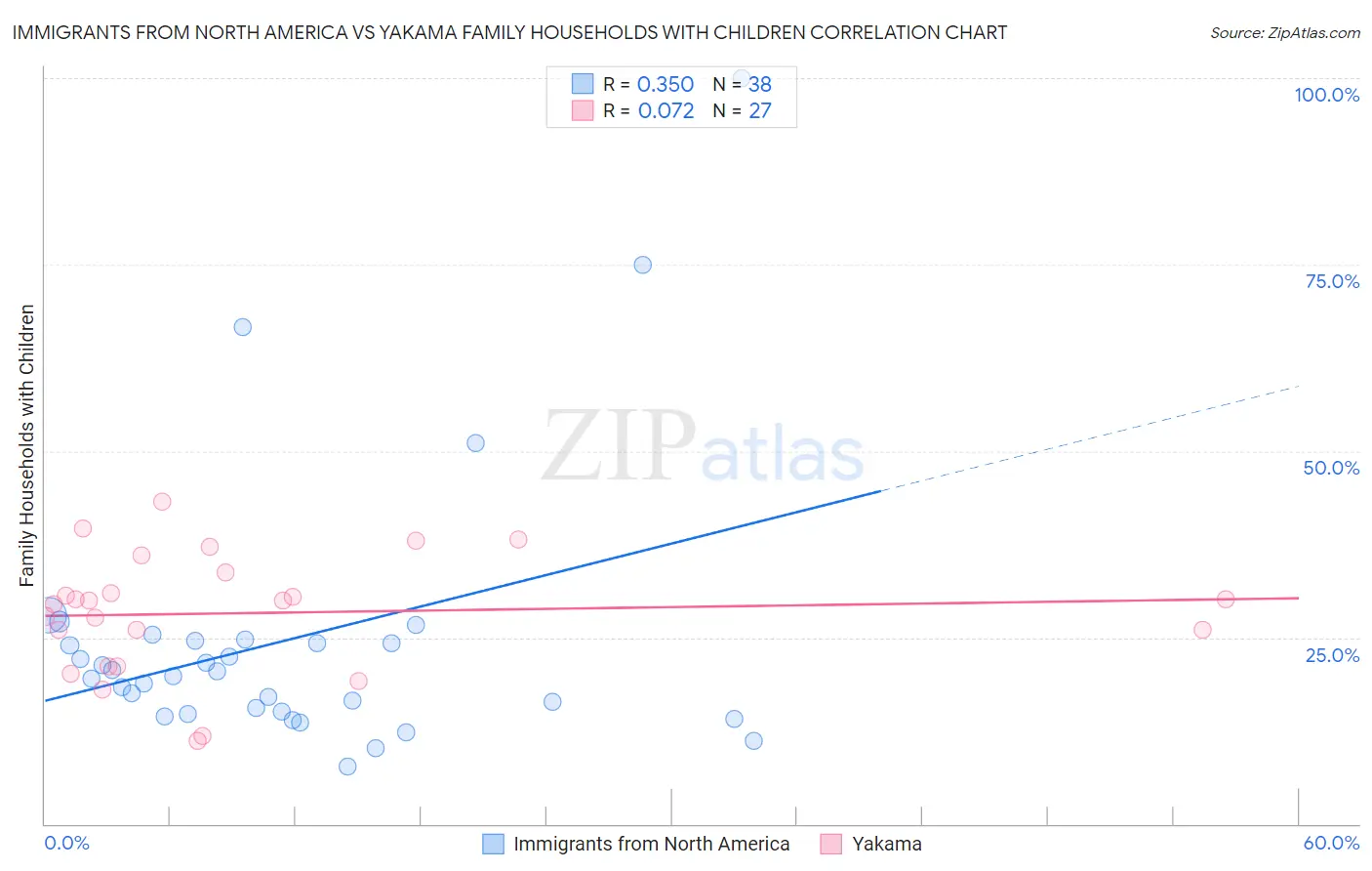 Immigrants from North America vs Yakama Family Households with Children