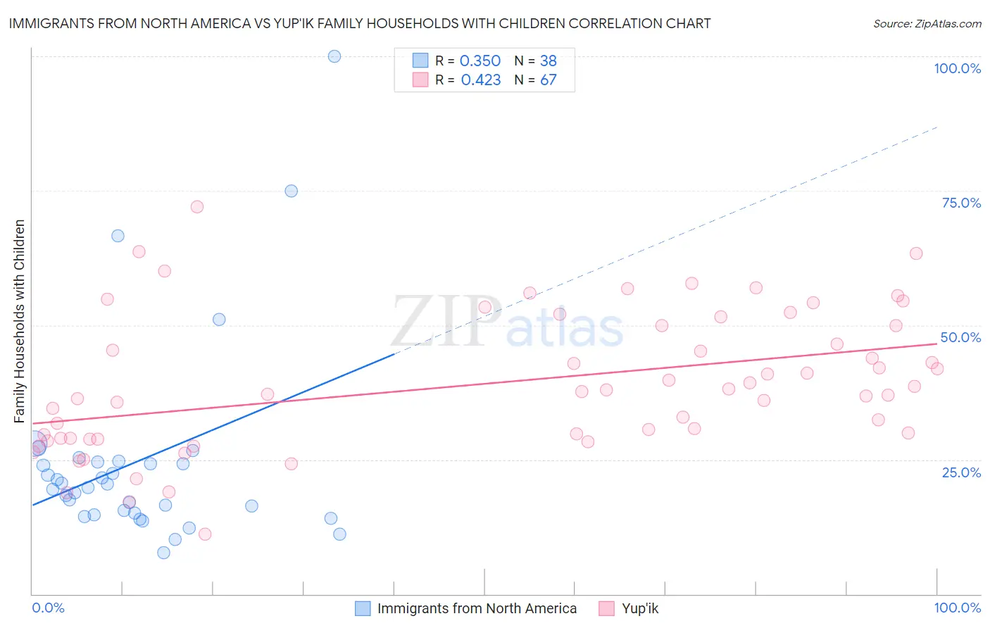 Immigrants from North America vs Yup'ik Family Households with Children