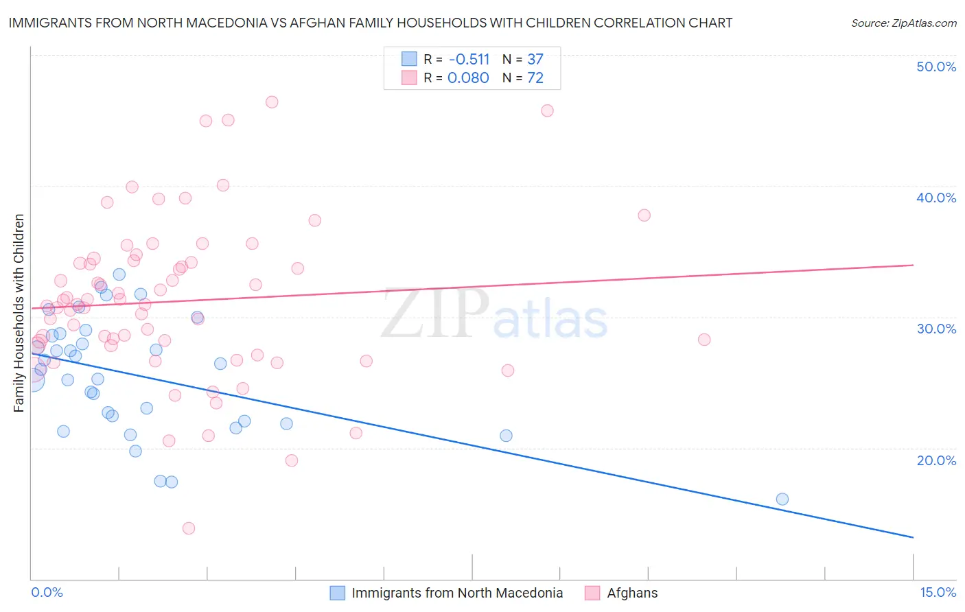 Immigrants from North Macedonia vs Afghan Family Households with Children