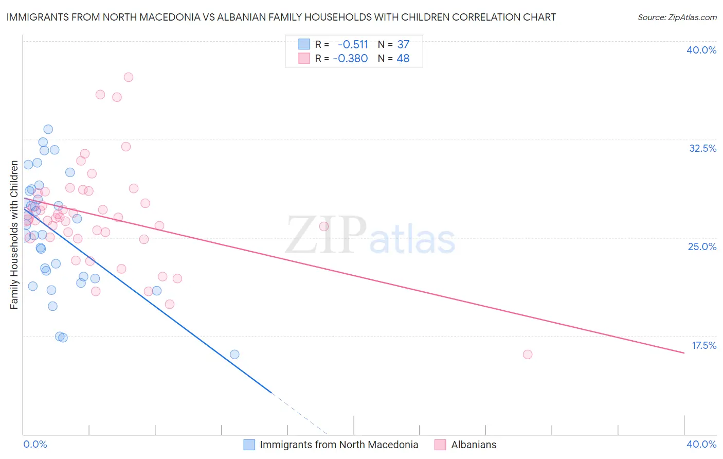 Immigrants from North Macedonia vs Albanian Family Households with Children