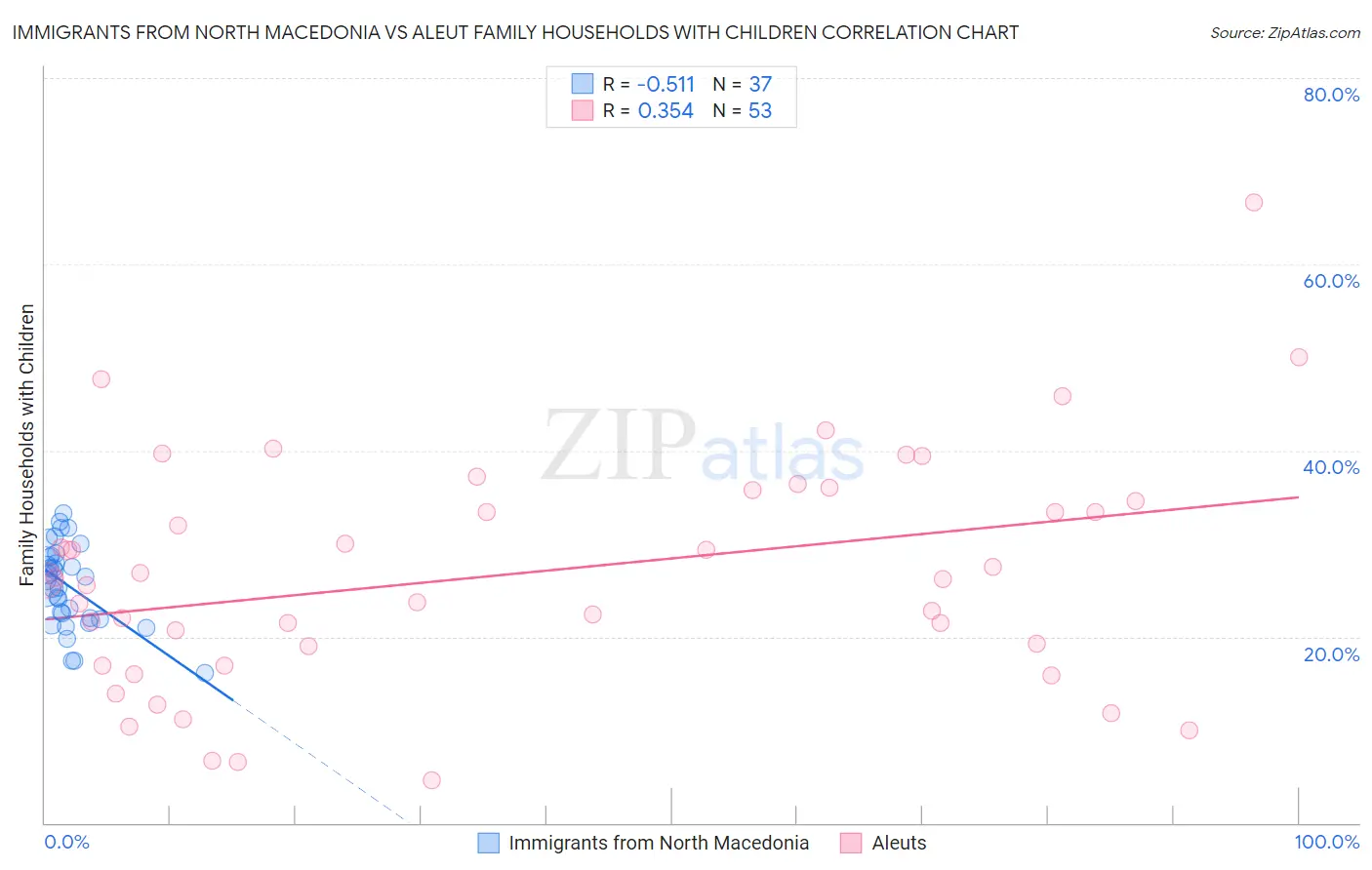 Immigrants from North Macedonia vs Aleut Family Households with Children