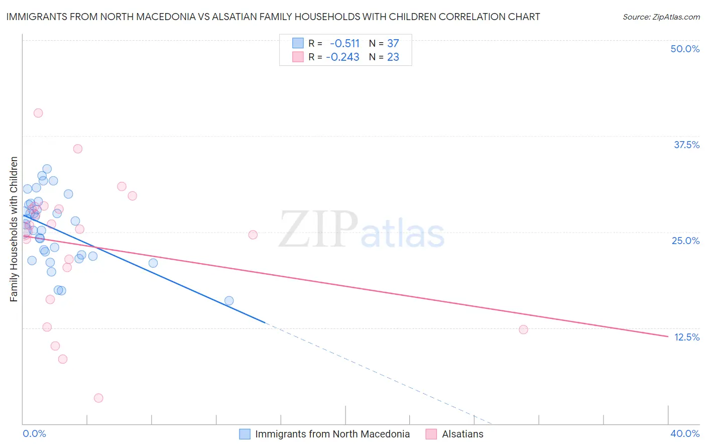 Immigrants from North Macedonia vs Alsatian Family Households with Children