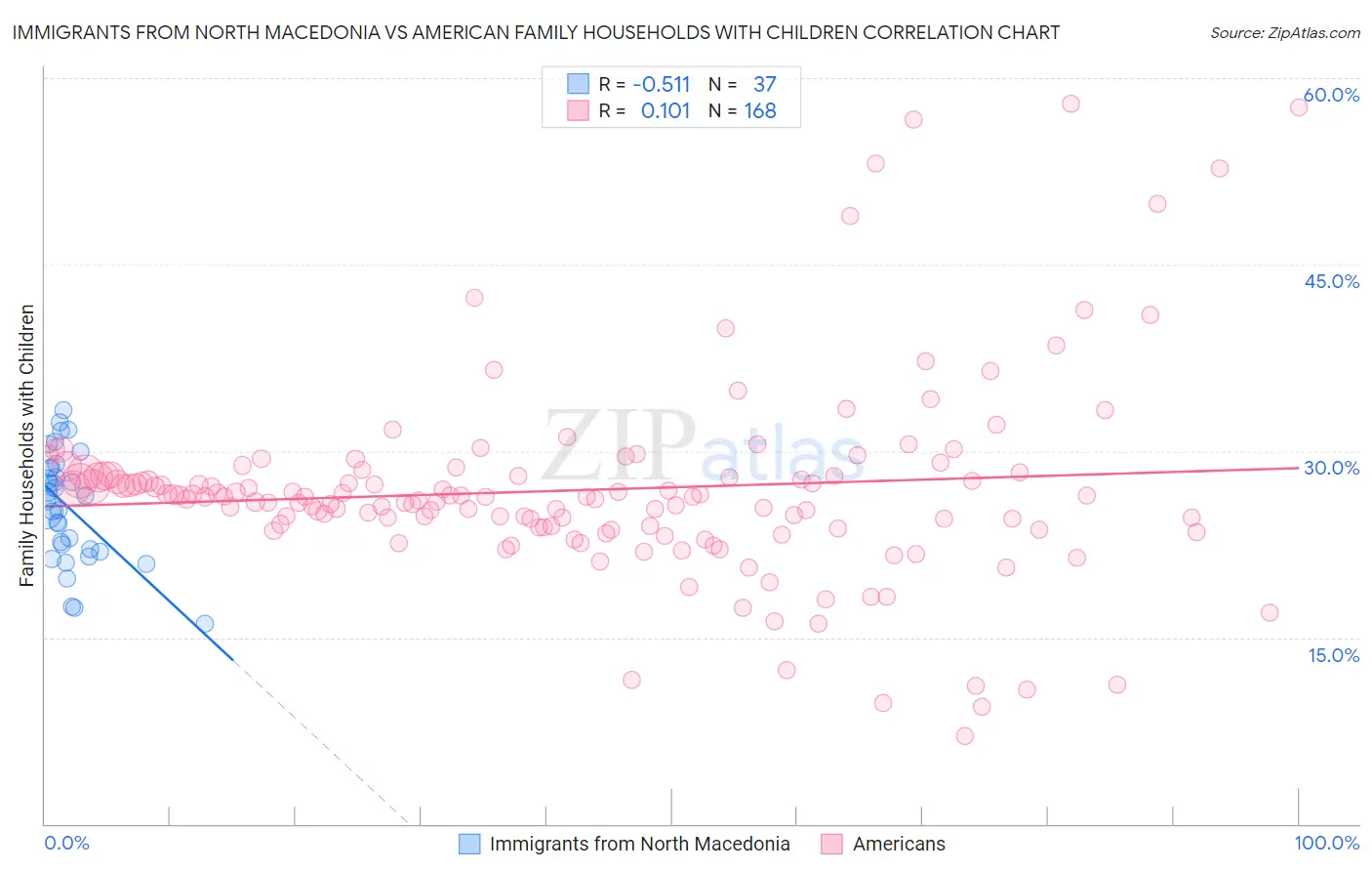 Immigrants from North Macedonia vs American Family Households with Children