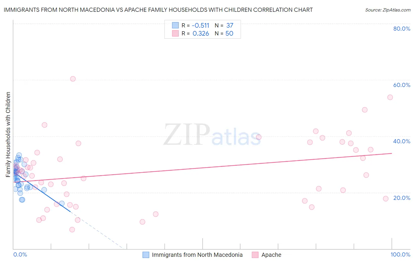 Immigrants from North Macedonia vs Apache Family Households with Children