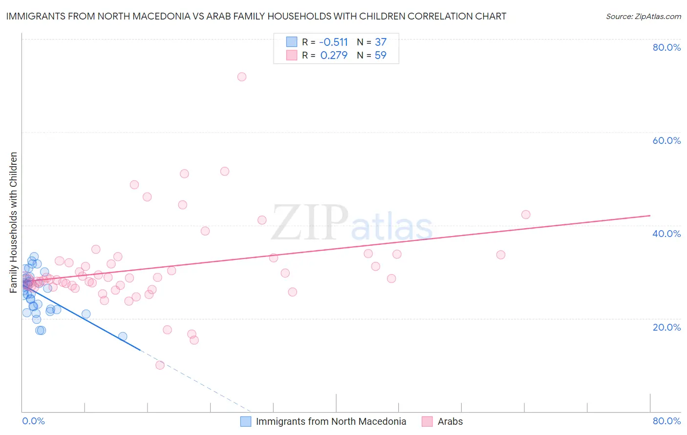 Immigrants from North Macedonia vs Arab Family Households with Children