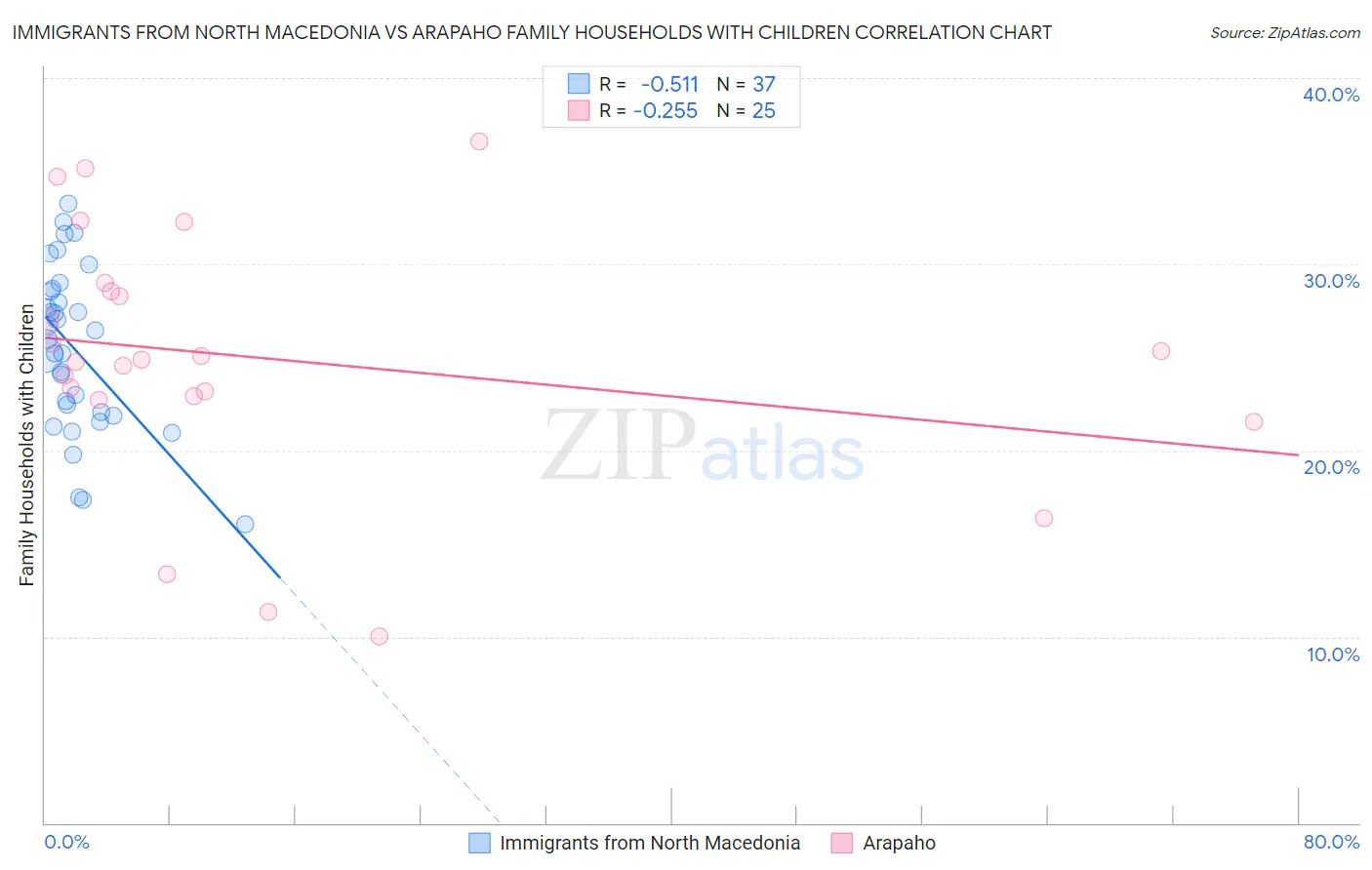 Immigrants from North Macedonia vs Arapaho Family Households with Children