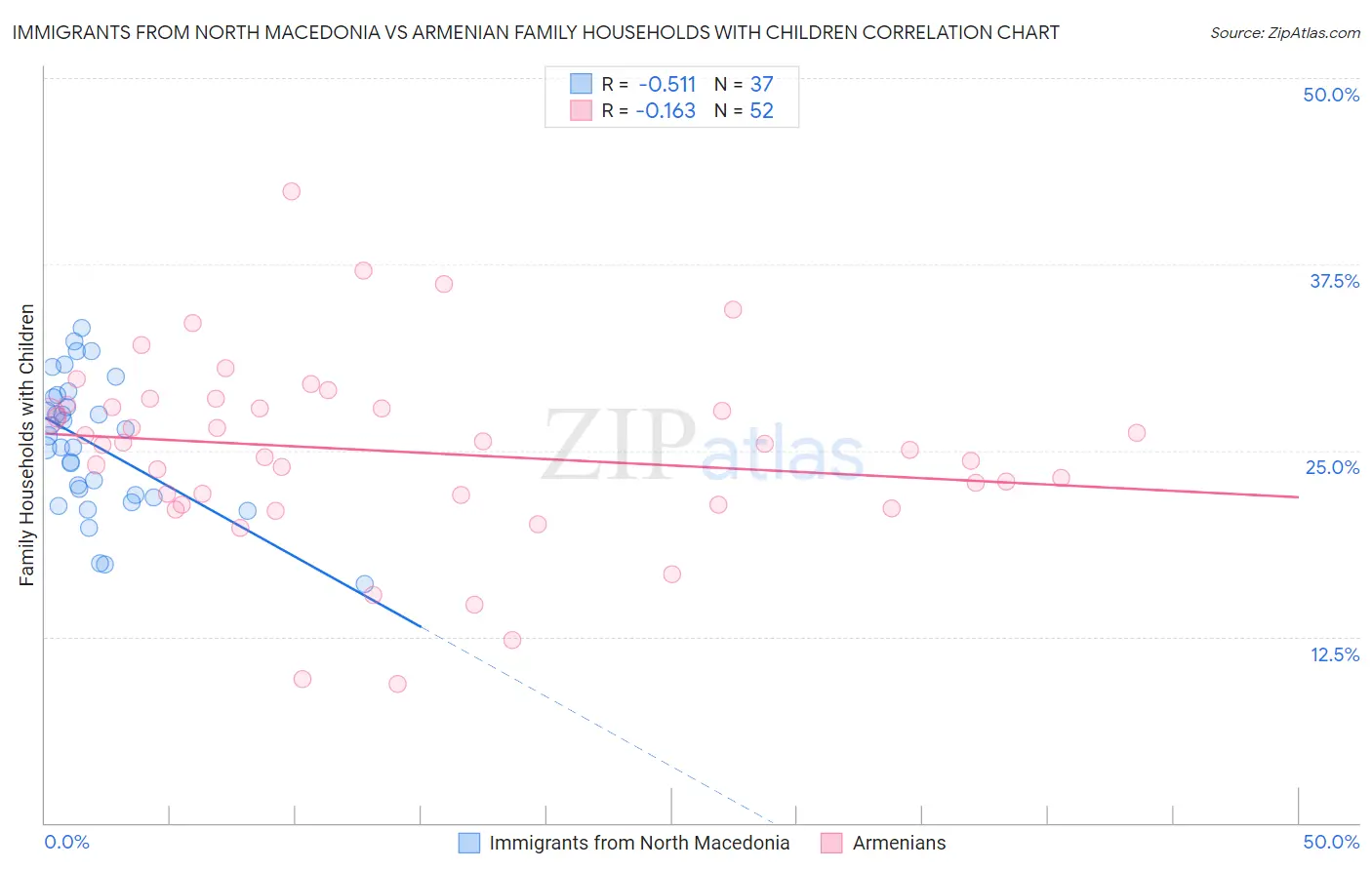 Immigrants from North Macedonia vs Armenian Family Households with Children