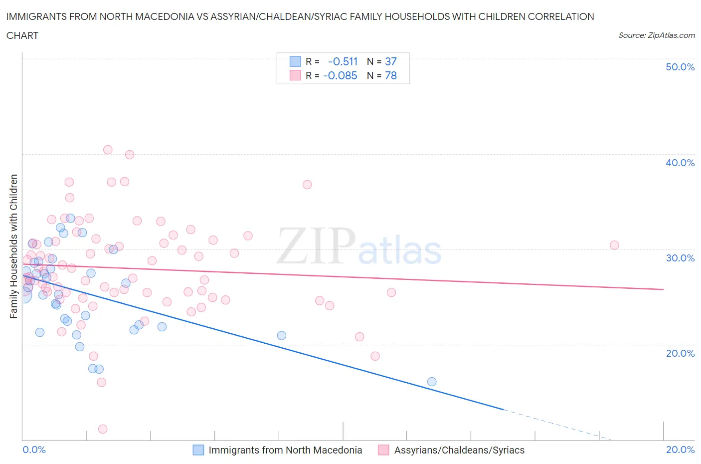 Immigrants from North Macedonia vs Assyrian/Chaldean/Syriac Family Households with Children