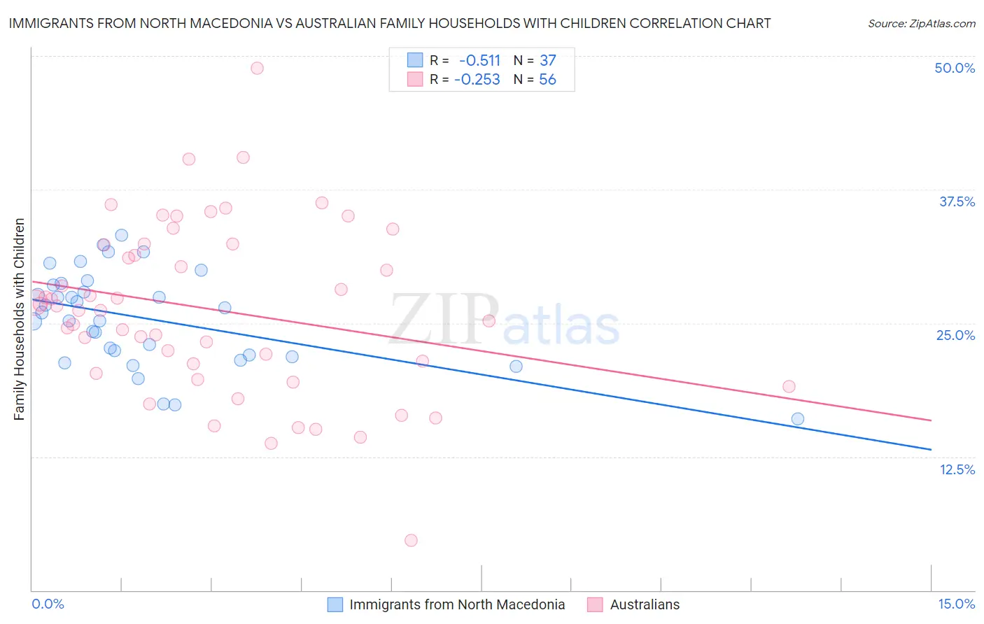 Immigrants from North Macedonia vs Australian Family Households with Children