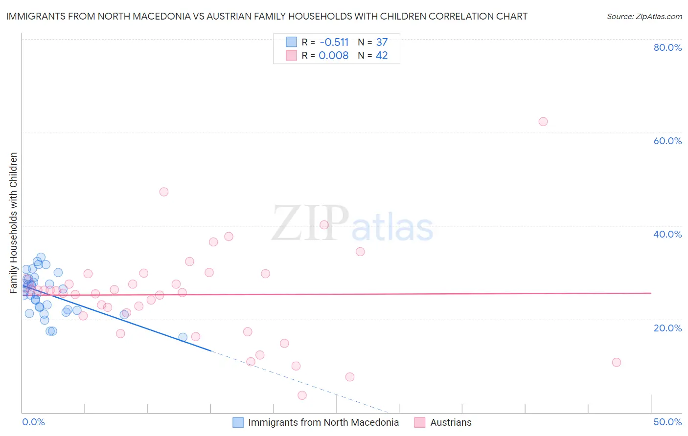 Immigrants from North Macedonia vs Austrian Family Households with Children