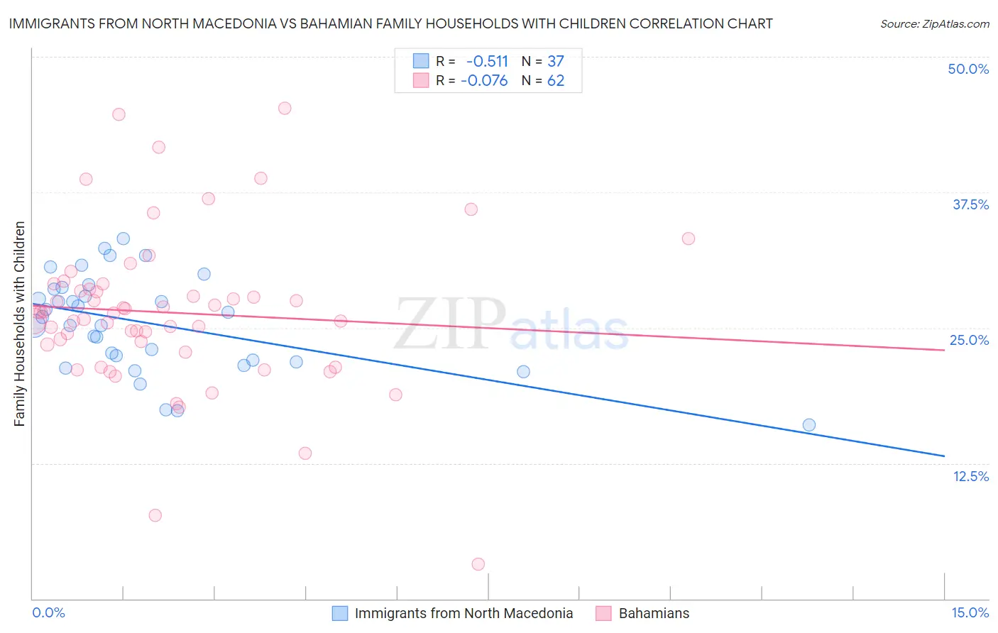 Immigrants from North Macedonia vs Bahamian Family Households with Children