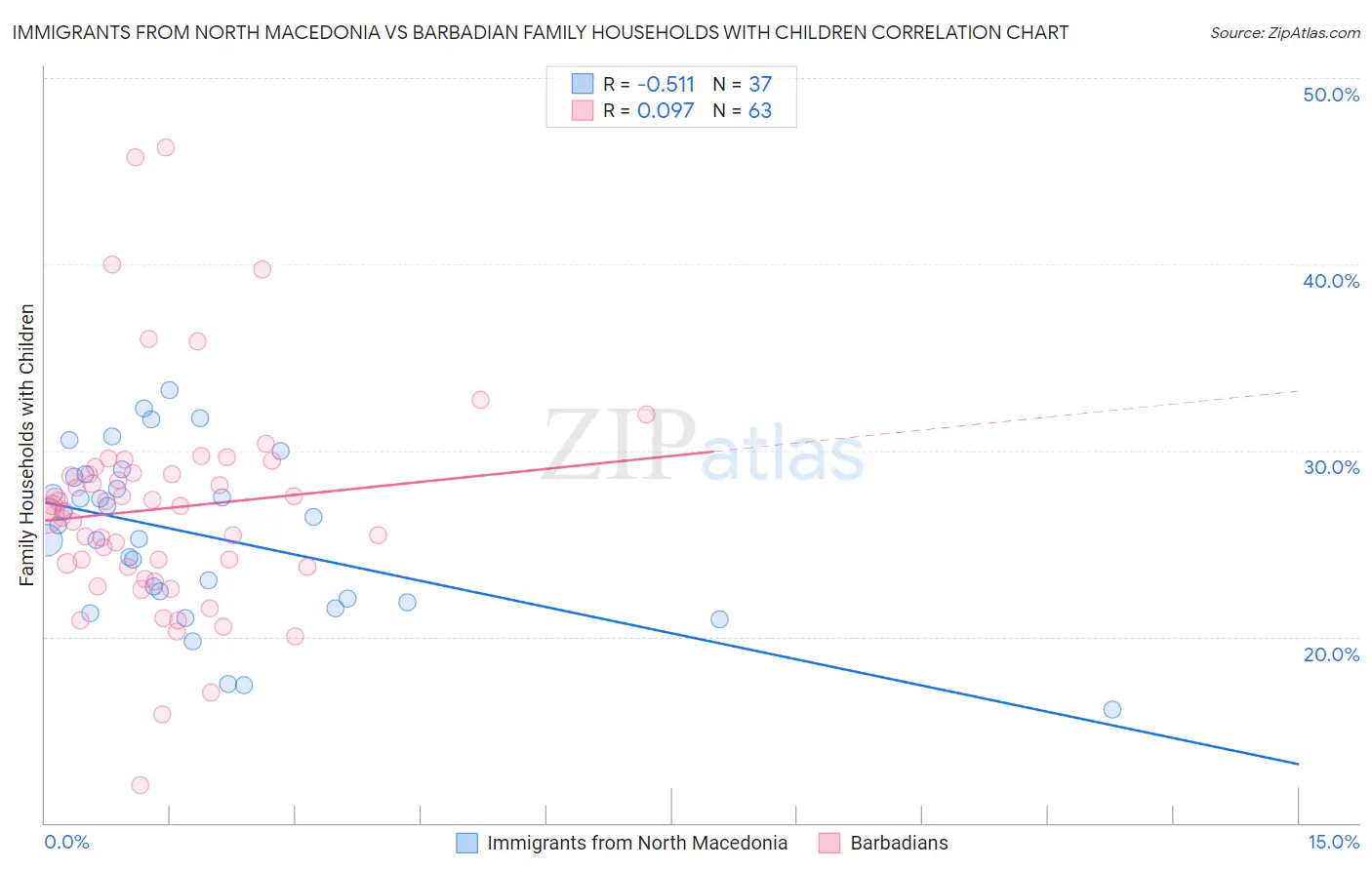 Immigrants from North Macedonia vs Barbadian Family Households with Children