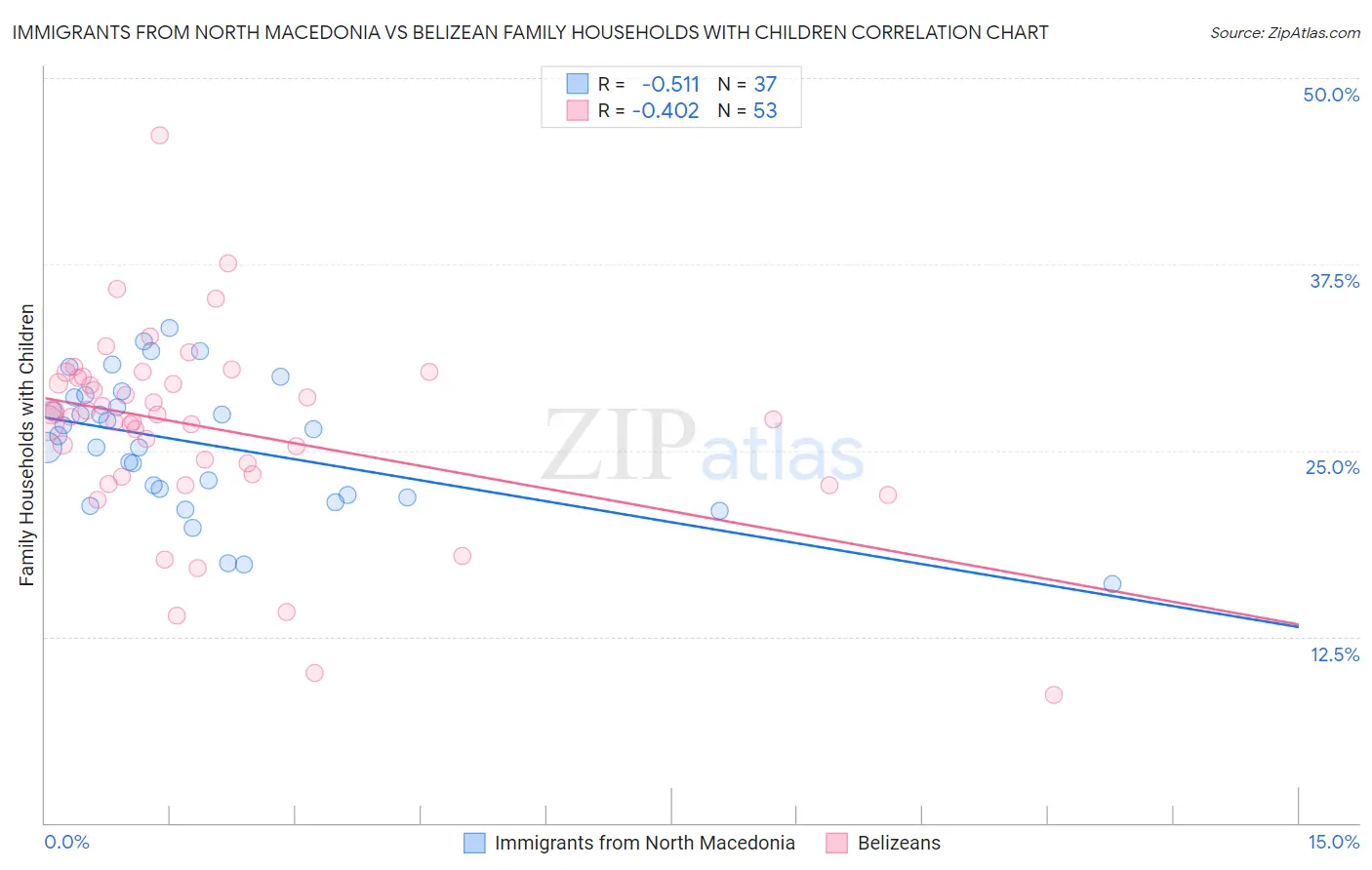 Immigrants from North Macedonia vs Belizean Family Households with Children