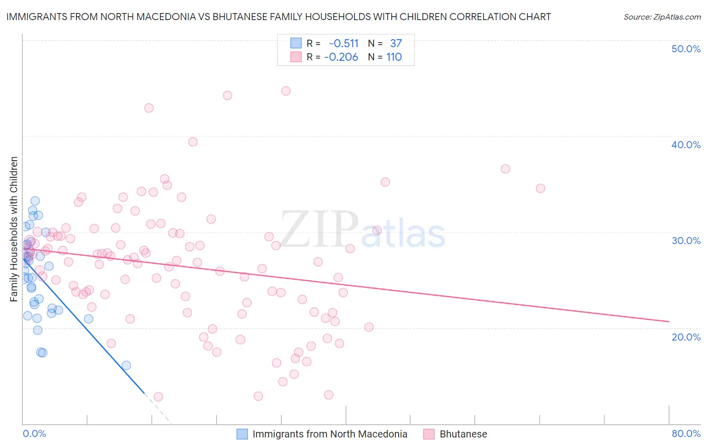 Immigrants from North Macedonia vs Bhutanese Family Households with Children