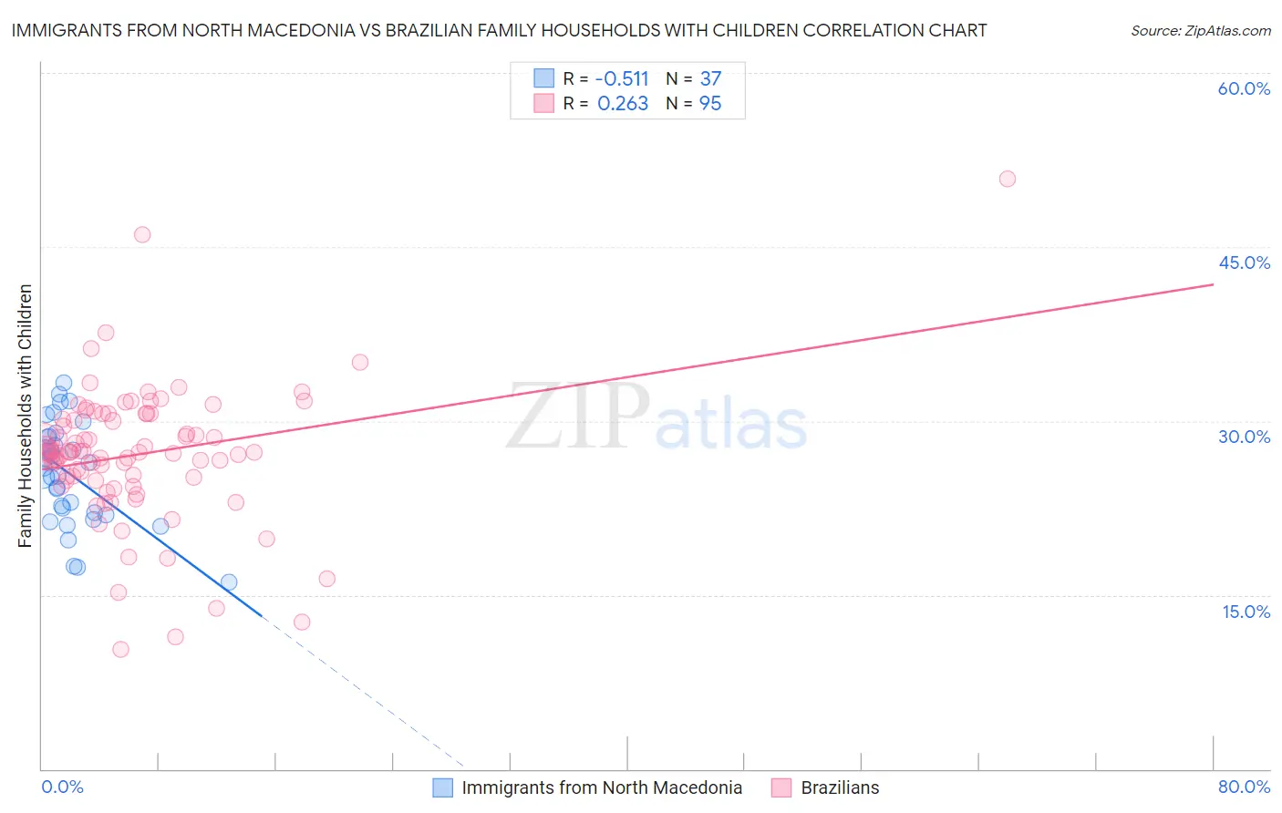 Immigrants from North Macedonia vs Brazilian Family Households with Children