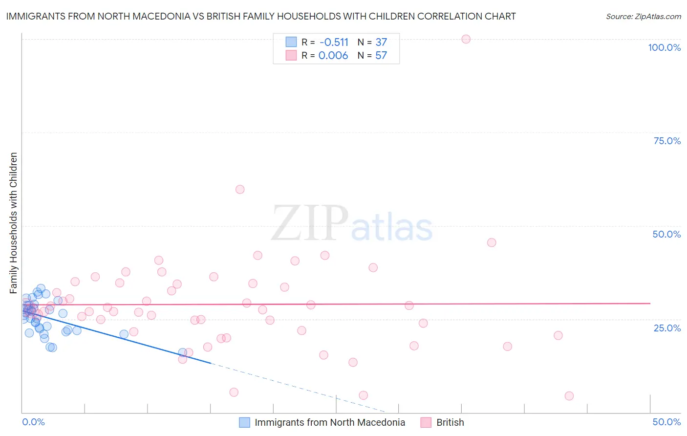 Immigrants from North Macedonia vs British Family Households with Children