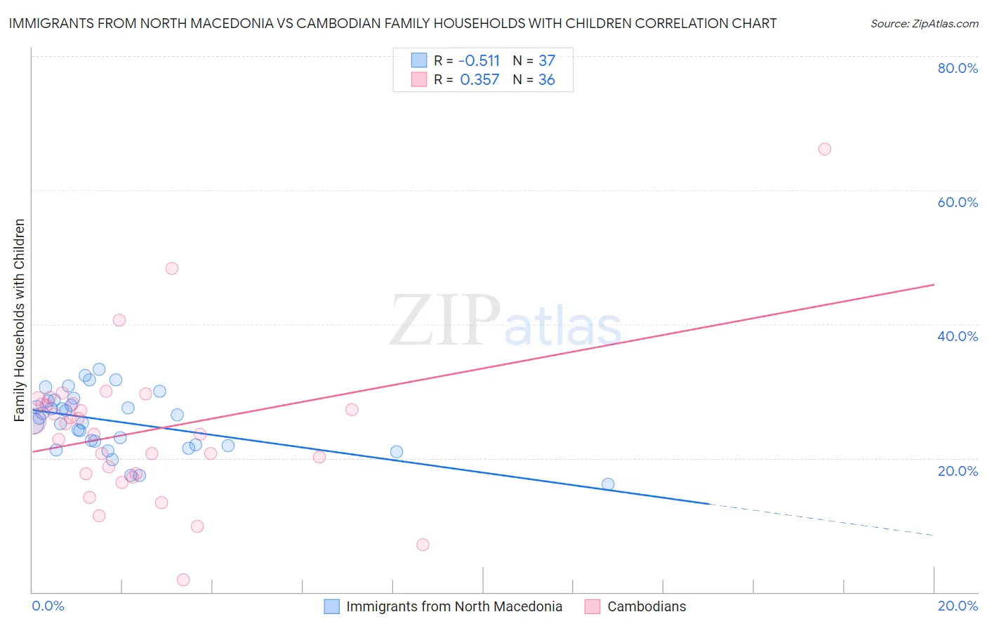 Immigrants from North Macedonia vs Cambodian Family Households with Children