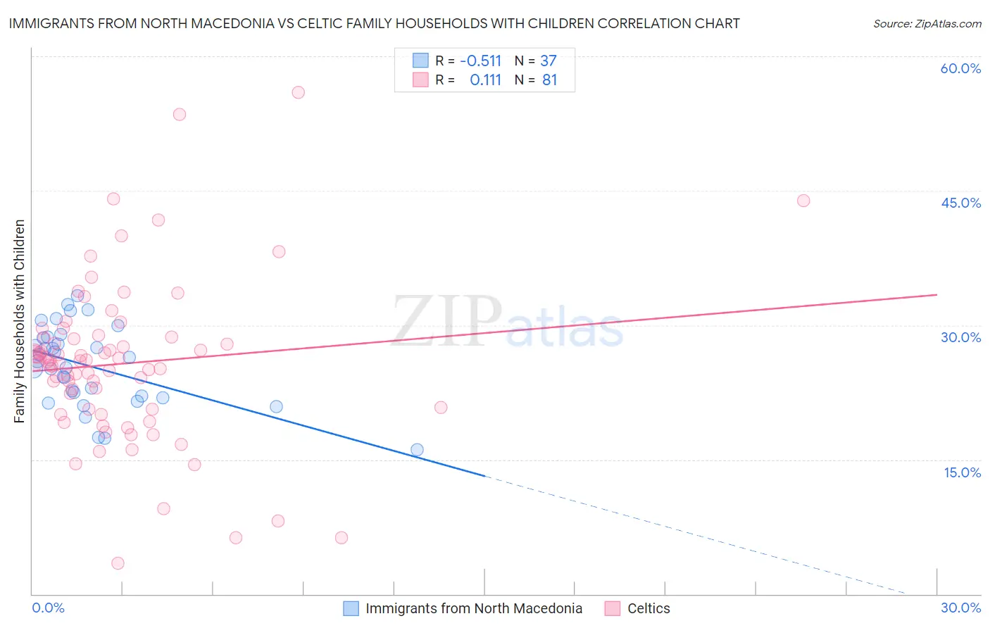 Immigrants from North Macedonia vs Celtic Family Households with Children