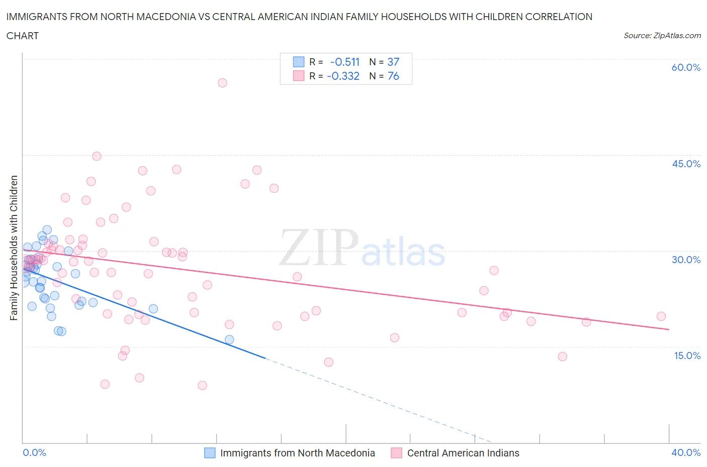 Immigrants from North Macedonia vs Central American Indian Family Households with Children