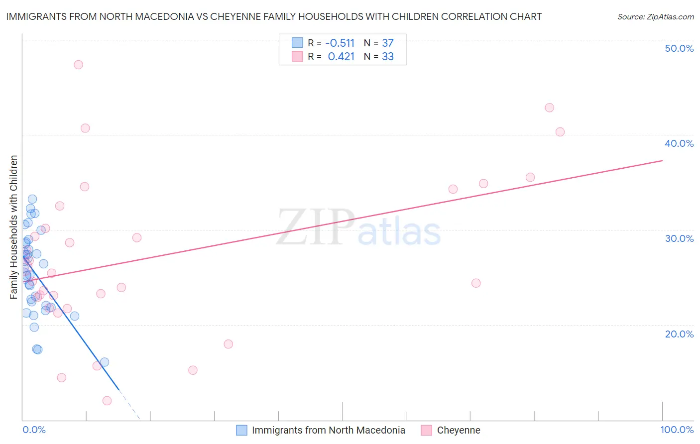 Immigrants from North Macedonia vs Cheyenne Family Households with Children
