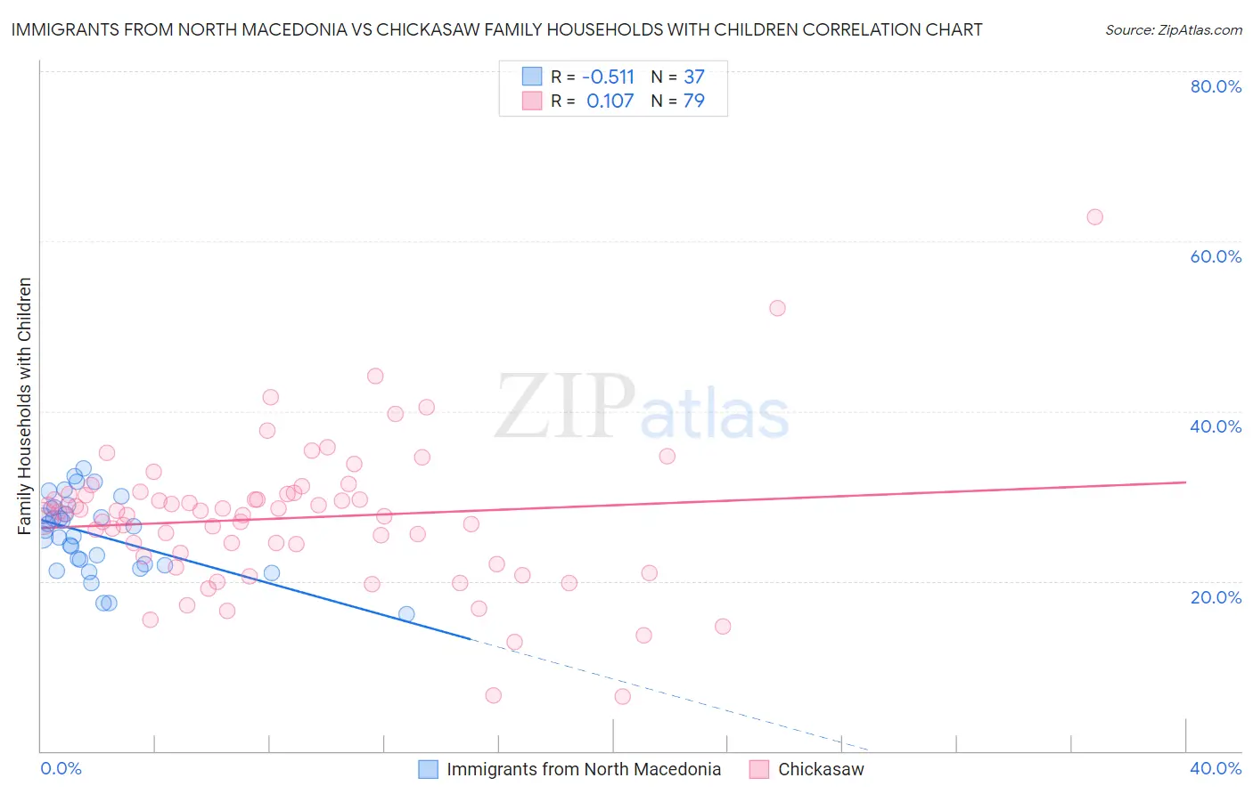 Immigrants from North Macedonia vs Chickasaw Family Households with Children