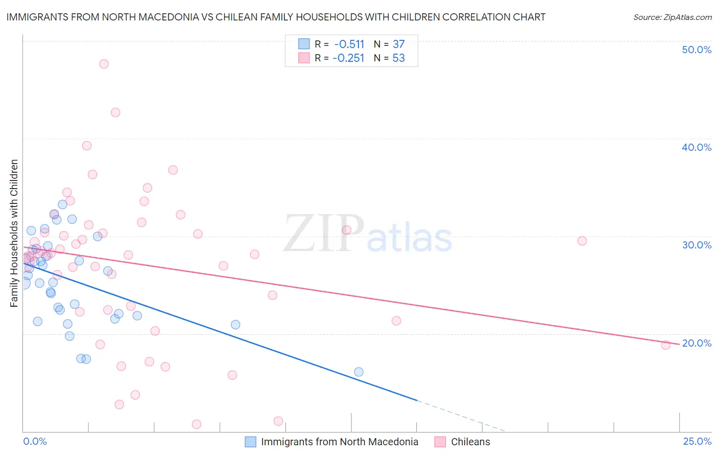 Immigrants from North Macedonia vs Chilean Family Households with Children