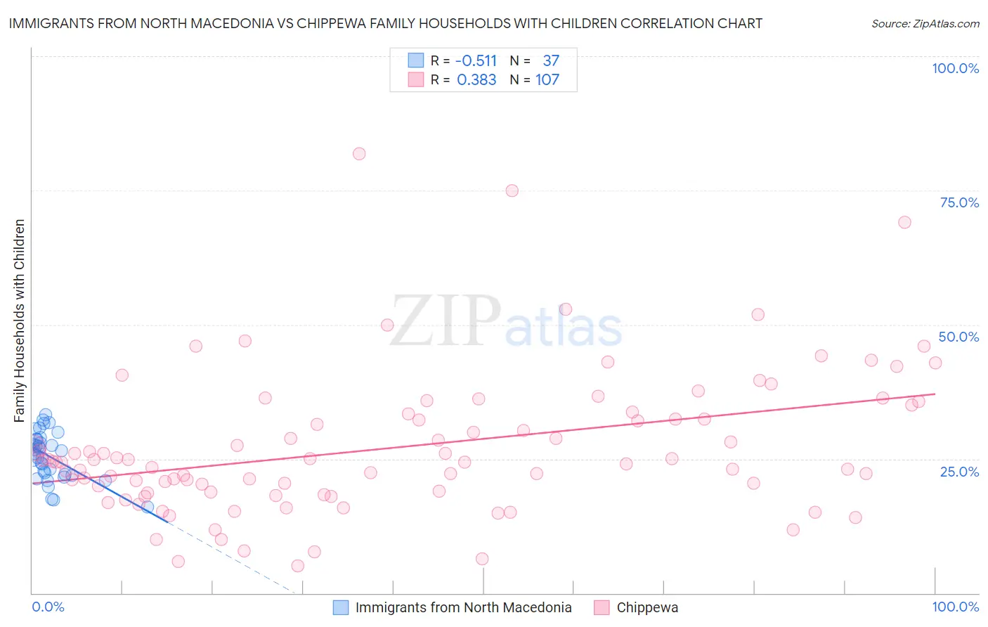 Immigrants from North Macedonia vs Chippewa Family Households with Children