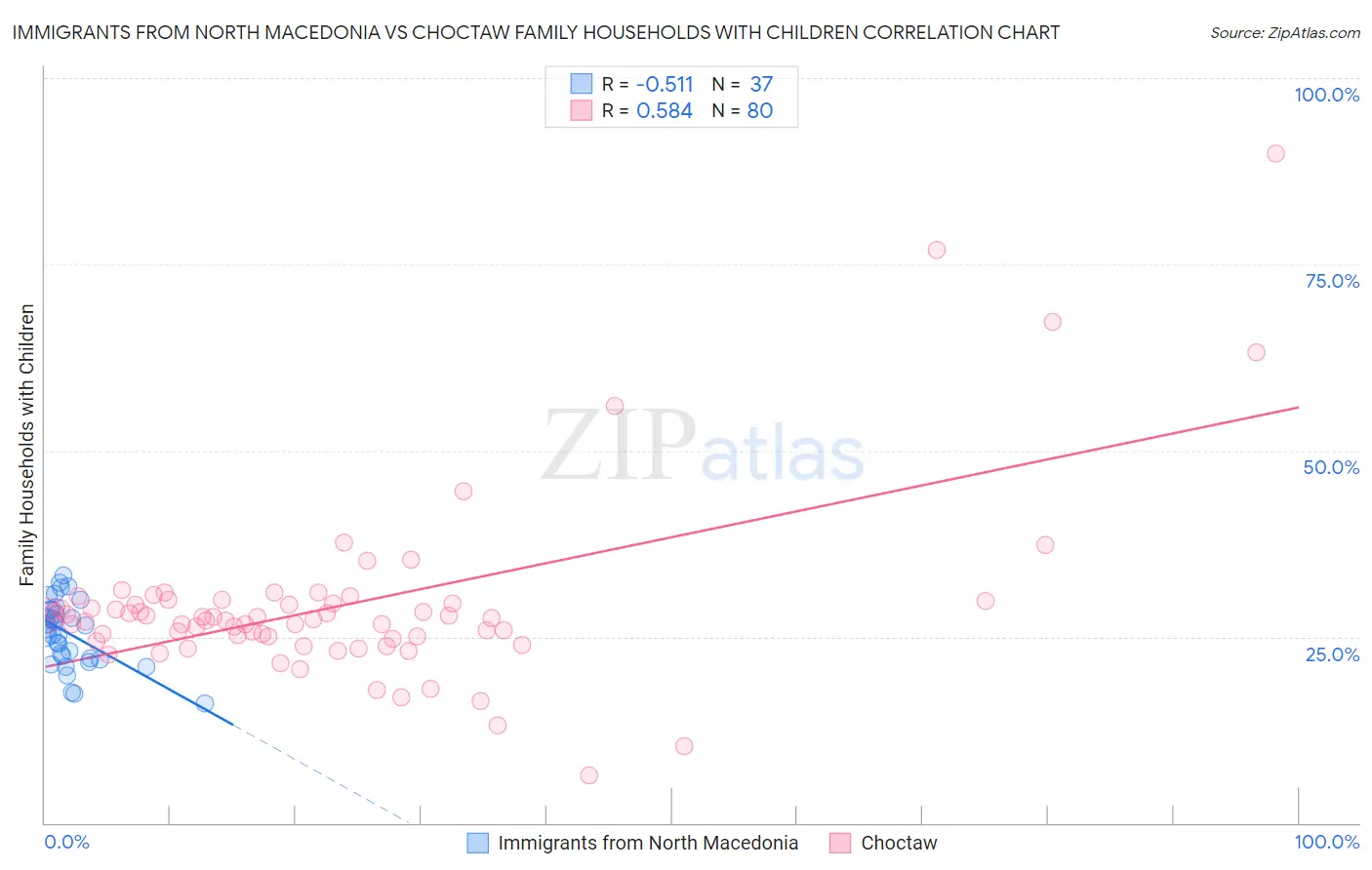 Immigrants from North Macedonia vs Choctaw Family Households with Children