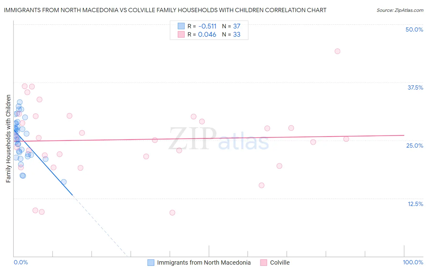 Immigrants from North Macedonia vs Colville Family Households with Children