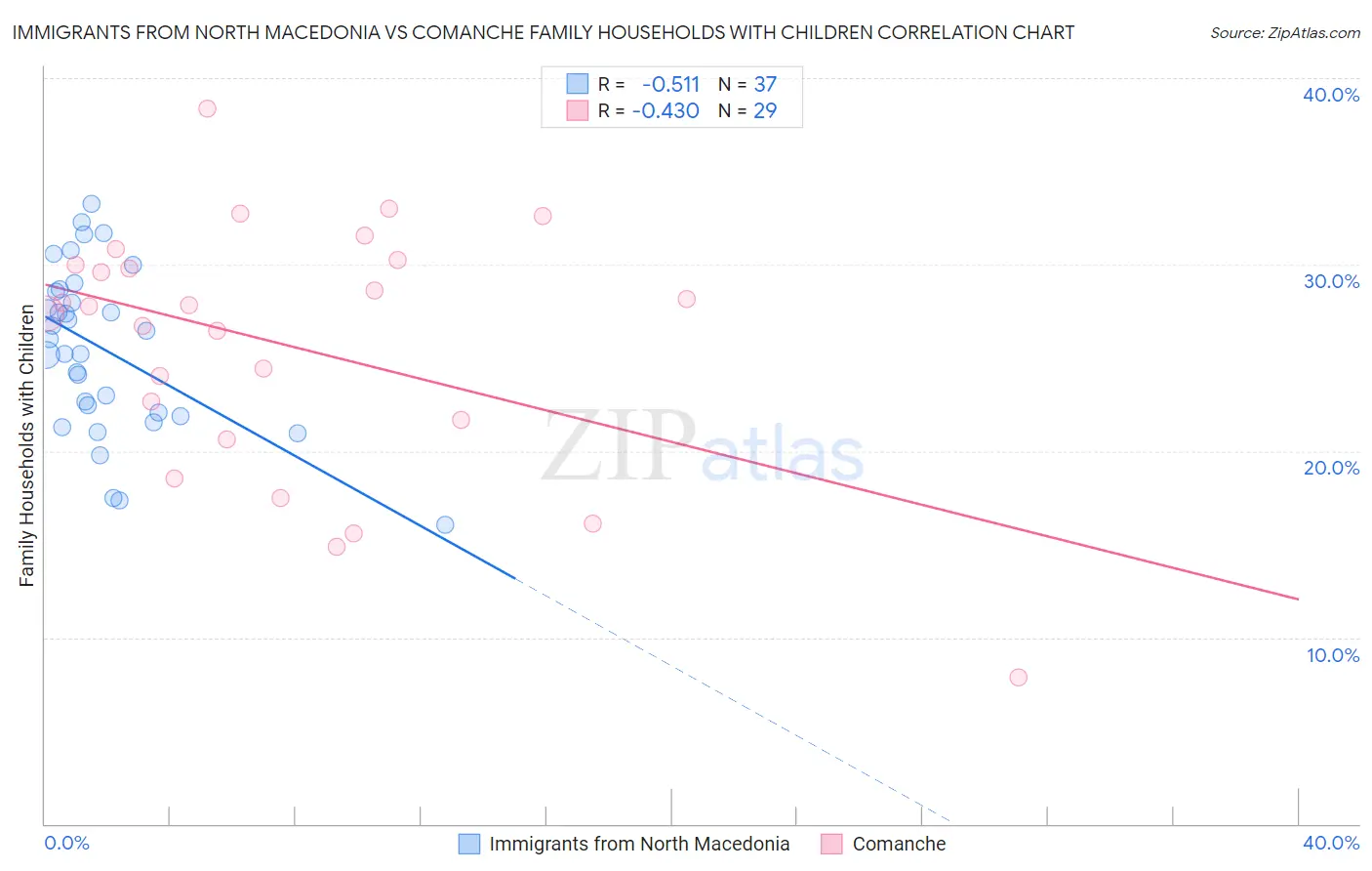 Immigrants from North Macedonia vs Comanche Family Households with Children