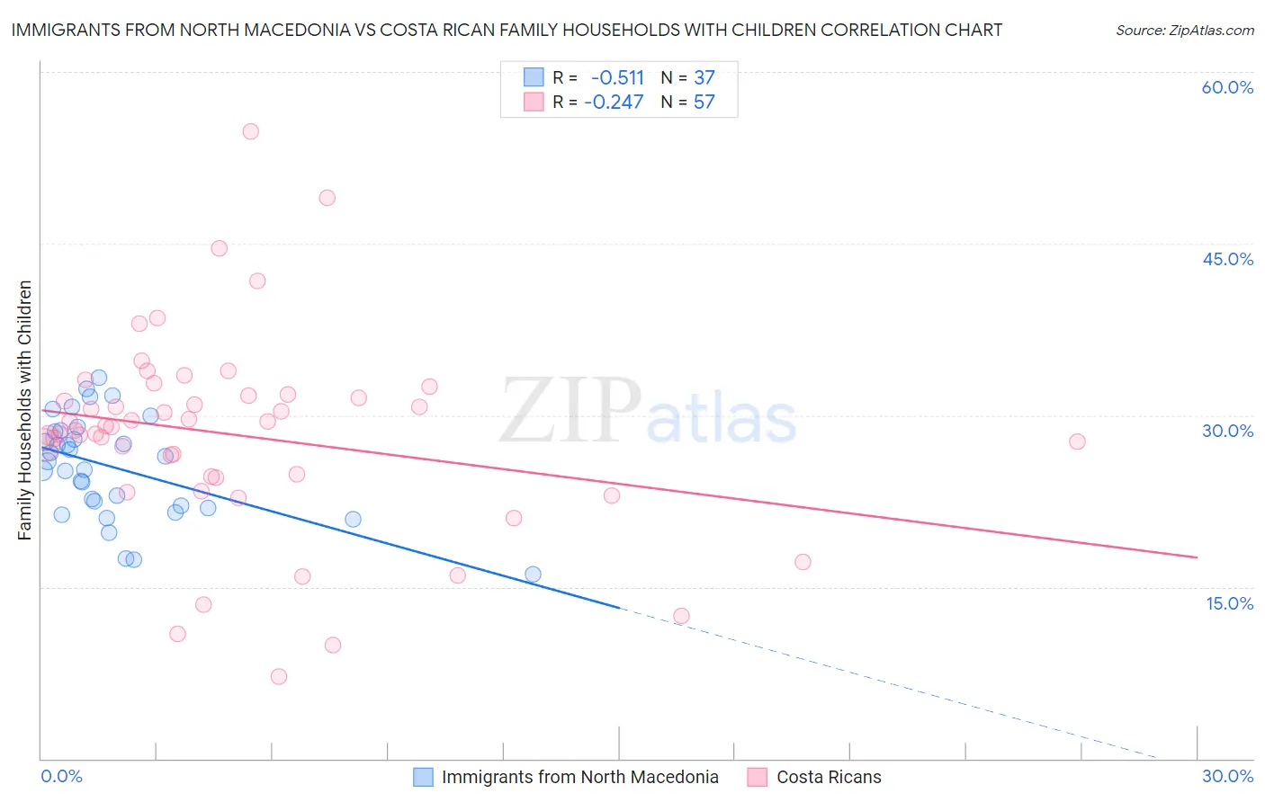 Immigrants from North Macedonia vs Costa Rican Family Households with Children