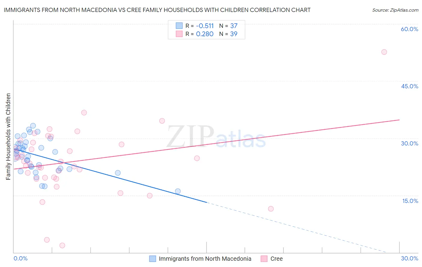 Immigrants from North Macedonia vs Cree Family Households with Children