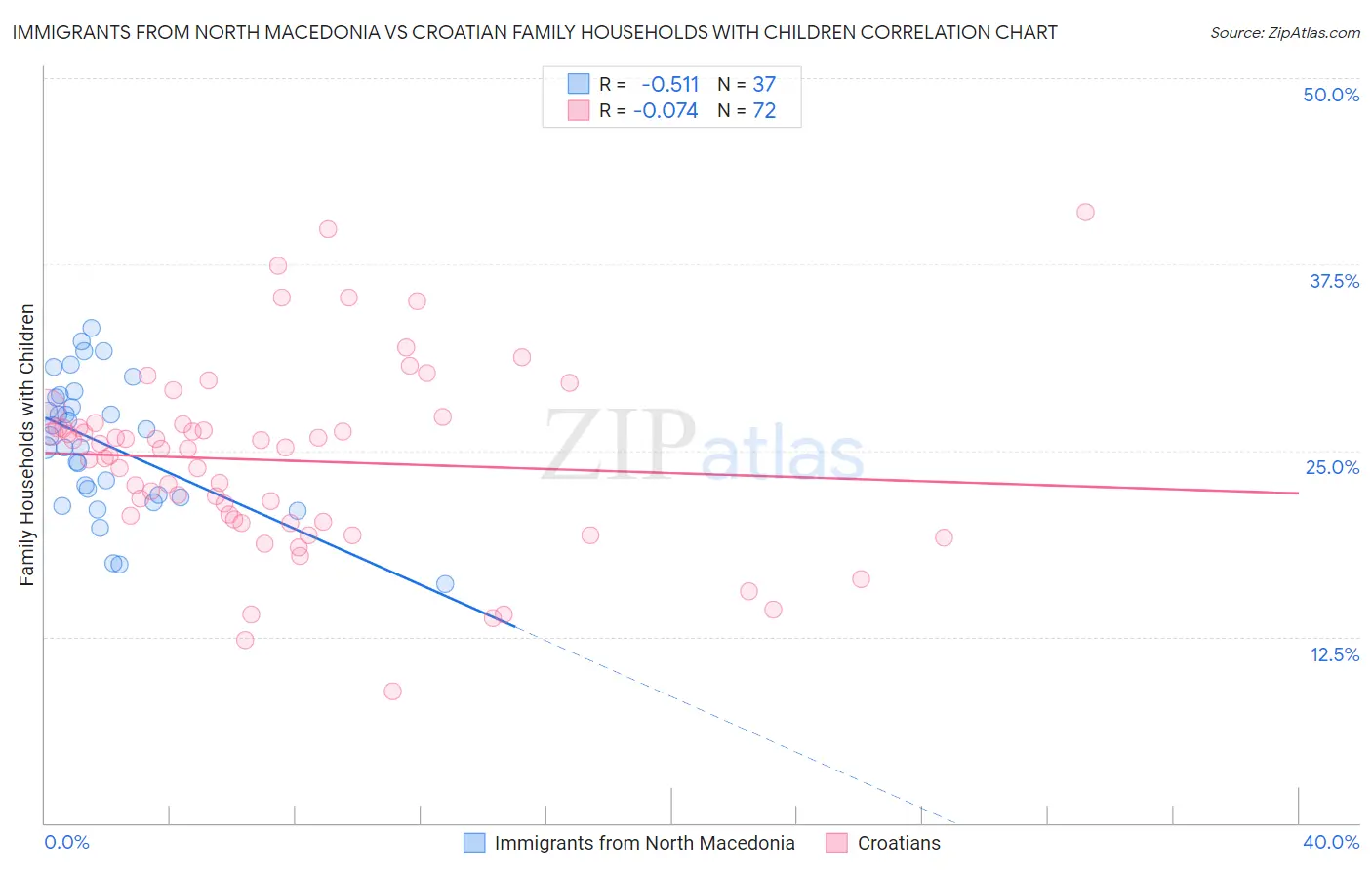 Immigrants from North Macedonia vs Croatian Family Households with Children