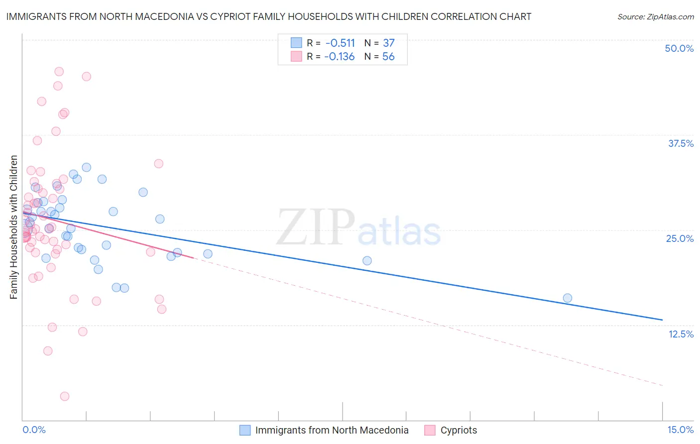 Immigrants from North Macedonia vs Cypriot Family Households with Children