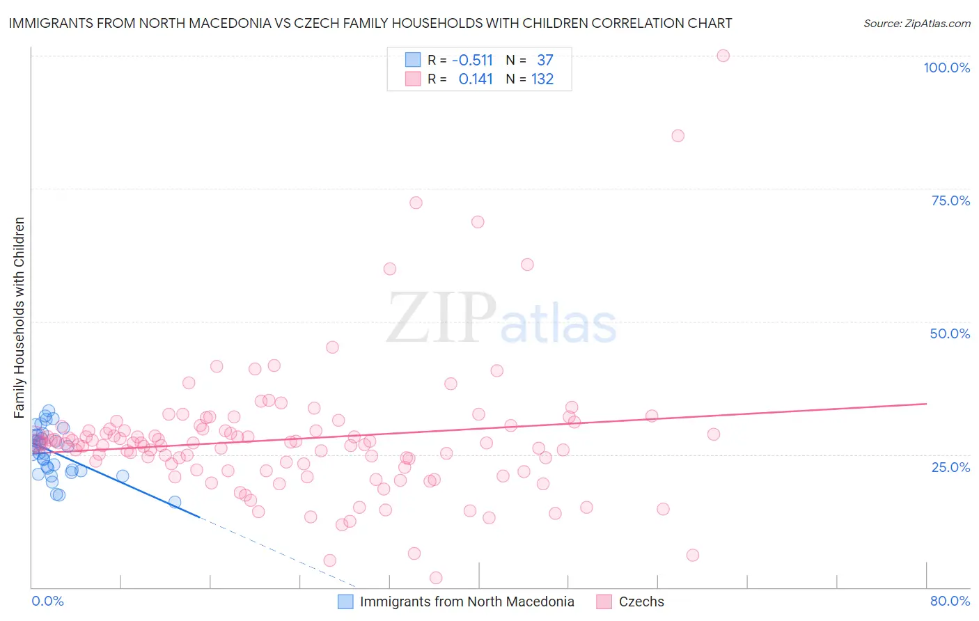 Immigrants from North Macedonia vs Czech Family Households with Children